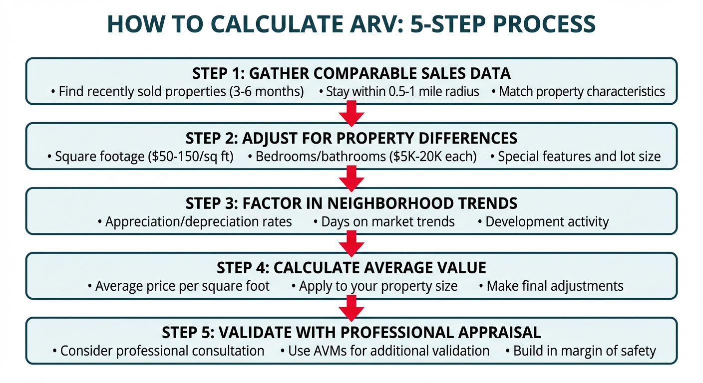 **Task:** Create a step-by-step process infographic showing the comprehensive methodology for calculating After Repair Value (ARV) with five sequential stages.

**Visual Structure:** Vertical flowchart design with five connected boxes showing the ARV calculation process from start to finish, with arrows indicating progression and key details in each stage.

**ASCII Layout Reference:**
```
+----------------------------------------------------------+
|           HOW TO CALCULATE ARV: 5-STEP PROCESS          |
+----------------------------------------------------------+
|                                                          |
|  +----------------------------------------------------+  |
|  | STEP 1: GATHER COMPARABLE SALES DATA              |  |
|  | • Find recently sold properties (3-6 months)      |  |
|  | • Stay within 0.5-1 mile radius                   |  |
|  | • Match property characteristics                  |  |
|  +----------------------------------------------------+  |
|                         |                                |
|                         v                                |
|  +----------------------------------------------------+  |
|  | STEP 2: ADJUST FOR PROPERTY DIFFERENCES           |  |
|  | • Square footage ($50-150/sq ft)                  |  |
|  | • Bedrooms/bathrooms ($5K-20K each)               |  |
|  | • Special features and lot size                   |  |
|  +----------------------------------------------------+  |
|                         |                                |
|                         v                                |
|  +----------------------------------------------------+  |
|  | STEP 3: FACTOR IN NEIGHBORHOOD TRENDS             |  |
|  | • Appreciation/depreciation rates                 |  |
|  | • Days on market trends                           |  |
|  | • Development activity                            |  |
|  +----------------------------------------------------+  |
|                         |                                |
|                         v                                |
|  +----------------------------------------------------+  |
|  | STEP 4: CALCULATE AVERAGE VALUE                   |  |
|  | • Average price per square foot                   |  |
|  | • Apply to your property size                     |  |
|  | • Make final adjustments                          |  |
|  +----------------------------------------------------+  |
|                         |                                |
|                         v                                |
|  +----------------------------------------------------+  |
|  | STEP 5: VALIDATE WITH PROFESSIONAL APPRAISAL      |  |
|  | • Consider professional consultation              |  |
|  | • Use AVMs for additional validation              |  |
|  | • Build in margin of safety                       |  |
|  +----------------------------------------------------+  |
|                                                          |
+----------------------------------------------------------+
```

**Image Section Breakdown:**
- Header section: 