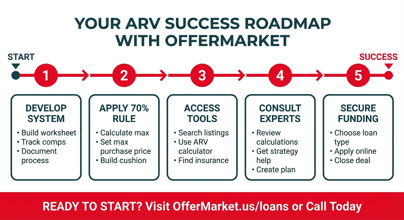 **Task:** Create an action-oriented call-to-action infographic showing the five-step process for leveraging ARV with OfferMarket, designed as a roadmap with clear action items.

**Visual Structure:** Horizontal roadmap design with five sequential stops/stations, each containing an action step with specific deliverables and OfferMarket resources.

**ASCII Layout Reference:**
```
+----------------------------------------------------------+
|     YOUR ARV SUCCESS ROADMAP WITH OFFERMARKET            |
+----------------------------------------------------------+
|                                                          |
| START --> [1] --> [2] --> [3] --> [4] --> [5] --> SUCCESS|
|                                                          |
| +--------+ +--------+ +--------+ +--------+ +--------+  |
| |DEVELOP | |APPLY   | |ACCESS  | |CONSULT | |SECURE  |  |
| |SYSTEM  | |70% RULE| |TOOLS   | |EXPERTS | |FUNDING |  |
| |        | |        | |        | |        | |        |  |
| |• Build | |• Calc  | |• Search| |• Review| |• Choose|  |
| |worksheet|• Set max| |listings| |calcs   | |loan    |  |
| |• Track | |purchase| |• Use   | |• Get   | |type    |  |
| |comps   | |price   | |ARV calc| |strategy| |• Apply |  |
| |• Document |• Build | |• Find  | |help    | |• Close |  |
| |process | |cushion | |insurance |• Plan  | |deal    |  |
| +--------+ +--------+ +--------+ +--------+ +--------+  |
|                                                          |
|  READY TO START? Visit OfferMarket.com or Call Today    |
+----------------------------------------------------------+
```

**Image Section Breakdown:**
- Header: 