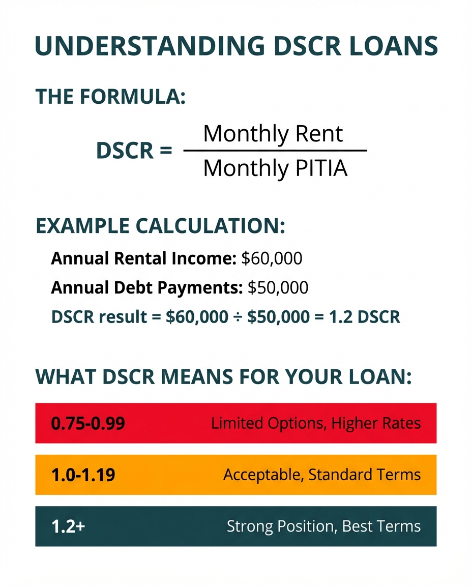 Task: Create an educational infographic explaining the DSCR (Debt Service Coverage Ratio) calculation and what different DSCR values mean for loan qualification.

Visual Structure: A three-section vertical infographic showing the DSCR formula at top, a visual calculation example in the middle, and a color-coded scale showing DSCR ranges and their meanings at bottom.

ASCII Layout Reference:
```
+------------------------------------------------------------------+
|                   UNDERSTANDING DSCR LOANS                       |
+------------------------------------------------------------------+
|                                                                  |
|  THE FORMULA:                                                    |
|                                                                  |
|        Annual Rental Income                                      |
|  DSCR = ─────────────────────────                               |
|        Annual Debt Obligations                                   |
|                                                                  |
+------------------------------------------------------------------+
|  EXAMPLE CALCULATION:                                            |
|                                                                  |
|  Annual Rental Income: $36,000                                   |
|  Annual Debt Payments: $30,000                                   |
|                                                                  |
|  $36,000 ÷ $30,000 = 1.2 DSCR                                   |
|                                                                  |
+------------------------------------------------------------------+
|  WHAT DSCR MEANS FOR YOUR LOAN:                                  |
|                                                                  |
|  [RED]    0.75-0.99  | Limited Options, Higher Rates             |
|  [YELLOW] 1.0-1.19   | Acceptable, Standard Terms                |
|  [GREEN]  1.2+       | Strong Position, Best Terms               |
|                                                                  |
+------------------------------------------------------------------+
```

Image Section Breakdown:
- Header section: 