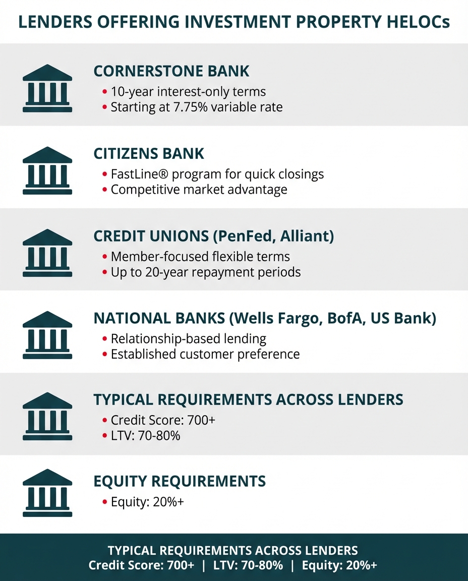 Task: Create a comprehensive comparison infographic displaying lenders who offer interest-only HELOCs for investment properties, including their key features and requirements.

Visual Structure: A vertical infographic with a header section followed by six horizontal rows, each representing a different lender category with icons, key features, and distinguishing characteristics.

ASCII Layout Reference:
```
┌────────────────────────────────────────────────────────────┐
│  LENDERS OFFERING INVESTMENT PROPERTY HELOCs               │
├────────────────────────────────────────────────────────────┤
│ [ICON] CORNERSTONE BANK                                    │
│        • 10-year interest-only terms                       │
│        • Starting at 7.75% variable rate                   │
├────────────────────────────────────────────────────────────┤
│ [ICON] CITIZENS BANK                                       │
│        • FastLine® program for quick closings              │
│        • Competitive market advantage                      │
├────────────────────────────────────────────────────────────┤
│ [ICON] CREDIT UNIONS (PenFed, Alliant)                    │
│        • Member-focused flexible terms                     │
│        • Up to 20-year repayment periods                   │
├────────────────────────────────────────────────────────────┤
│ [ICON] NATIONAL BANKS (Wells Fargo, BofA, US Bank)        │
│        • Relationship-based lending                        │
│        • Established customer preference                   │
├────────────────────────────────────────────────────────────┤
│        TYPICAL REQUIREMENTS ACROSS LENDERS                 │
│        Credit Score: 700+  |  LTV: 70-80%  |  Equity: 20%+│
└────────────────────────────────────────────────────────────┘
```

Image Section Breakdown:
- Header: White background with 