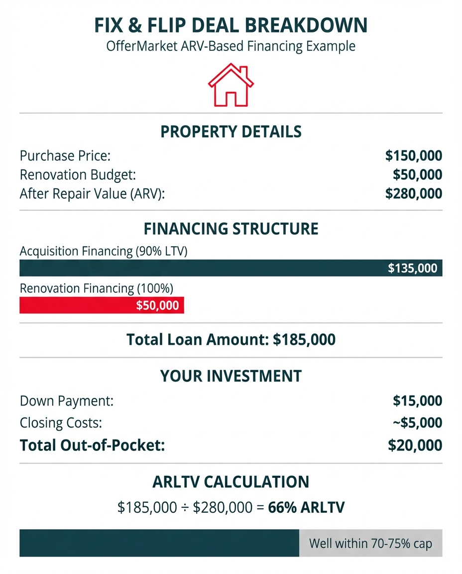 **Task:** Create a detailed financial breakdown infographic showing a real fix and flip deal example with OfferMarket's ARV-based financing, including purchase price, renovation budget, ARV, loan amounts, and investor equity requirement.

**Visual Structure:** Structured infographic with a property illustration at top, financial breakdown in the middle showing the deal structure, and a visual representation of the ARLTV calculation at the bottom.

**ASCII Layout Reference:**
```
┌────────────────────────────────────────────────────────────┐
│              FIX & FLIP DEAL BREAKDOWN                      │
│           OfferMarket ARV-Based Financing Example           │
├────────────────────────────────────────────────────────────┤
│                    [HOUSE ICON]                             │
│                                                             │
│  PROPERTY DETAILS                                           │
│  Purchase Price: $150,000                                   │
│  Renovation Budget: $50,000                                 │
│  After Repair Value (ARV): $280,000                         │
├────────────────────────────────────────────────────────────┤
│  FINANCING STRUCTURE                                        │
│                                                             │
│  Acquisition Financing (90% LTV)                            │
│  ████████████████████ $135,000                             │
│                                                             │
│  Renovation Financing (100%)                                │
│  ██████████ $50,000                                        │
│                                                             │
│  ─────────────────────────────────────                     │
│  Total Loan Amount: $185,000                                │
├────────────────────────────────────────────────────────────┤
│  YOUR INVESTMENT                                            │
│  Down Payment: $15,000                                      │
│  Closing Costs: ~$5,000                                     │
│  Total Out-of-Pocket: $20,000                               │
├────────────────────────────────────────────────────────────┤
│  ARLTV CALCULATION                                          │
│  $185,000 ÷ $280,000 = 66% ARLTV                           │
│                                                             │
│  [VISUAL BAR: 66% filled]                                   │
│  ████████████████            Well within 70-75% cap        │
└────────────────────────────────────────────────────────────┘
```

**Image Section Breakdown:**
- Header: 