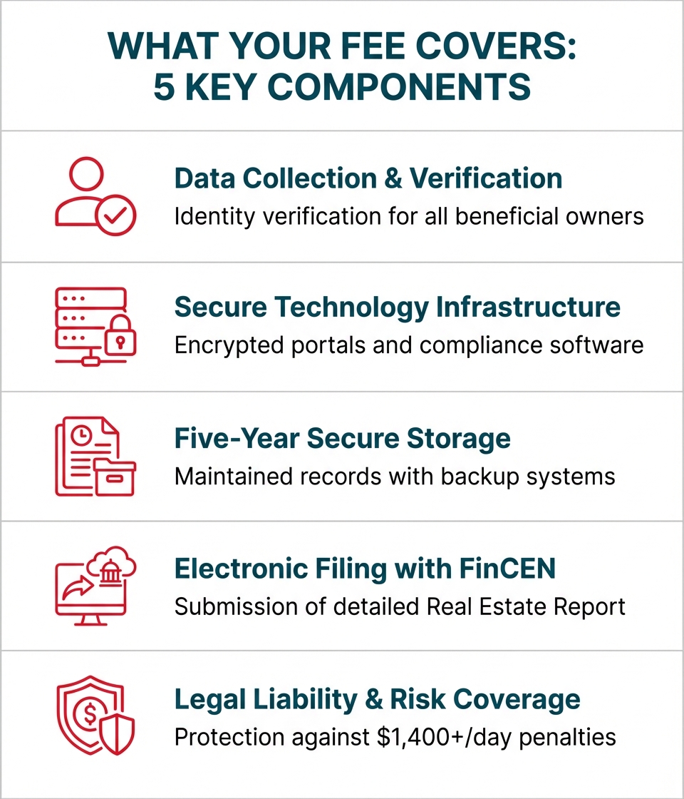 **Task:** Create a detailed infographic breaking down what the FinCEN Reporting Fee covers, showing five main components with icons and descriptions.

**Visual Structure:** Vertical layout with five horizontal sections, each containing an icon on the left and description text on the right, with a header at the top.

**ASCII Layout Reference:**
```
+----------------------------------------------------------+
|        WHAT YOUR FEE COVERS: 5 KEY COMPONENTS           |
+----------------------------------------------------------+
| [ICON]  Data Collection & Verification                  |
|         Identity verification for all beneficial owners  |
+----------------------------------------------------------+
| [ICON]  Secure Technology Infrastructure                |
|         Encrypted portals and compliance software        |
+----------------------------------------------------------+
| [ICON]  Five-Year Secure Storage                        |
|         Maintained records with backup systems           |
+----------------------------------------------------------+
| [ICON]  Electronic Filing with FinCEN                   |
|         Submission of detailed Real Estate Report        |
+----------------------------------------------------------+
| [ICON]  Legal Liability & Risk Coverage                 |
|         Protection against $1,400+/day penalties         |
+----------------------------------------------------------+
```

**Image Section Breakdown:**
- Header section: 