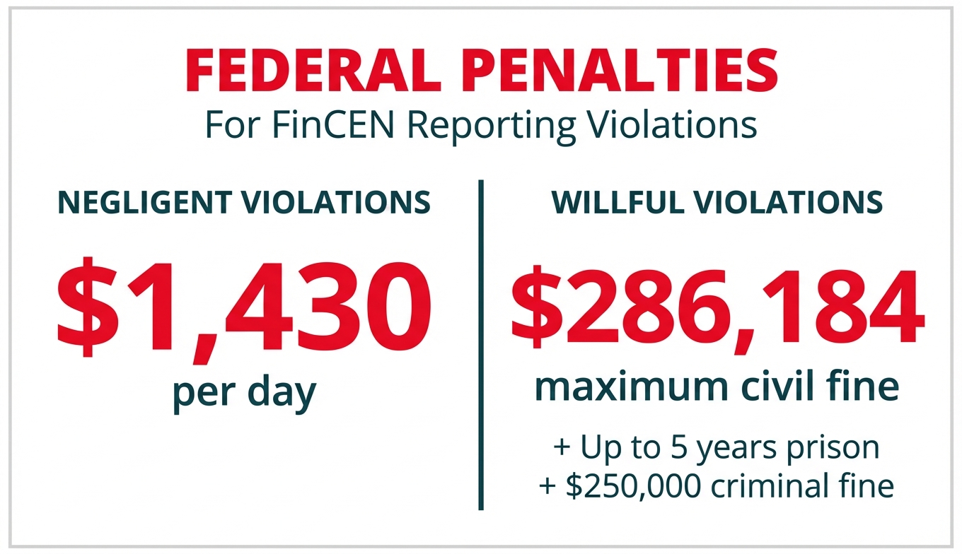 **Task:** Create a bold emphasis graphic highlighting the severe federal penalties for FinCEN reporting violations, designed as a warning-style callout.

**Visual Structure:** Two-column layout showing negligent violations on the left and willful violations on the right, with large penalty amounts prominently displayed.

**ASCII Layout Reference:**
```
+----------------------------------------------------------+
|                  FEDERAL PENALTIES                       |
|              For FinCEN Reporting Violations             |
+----------------------------------------------------------+
|                                                          |
|  NEGLIGENT VIOLATIONS    |    WILLFUL VIOLATIONS        |
|                          |                               |
|      $1,430              |        $286,184               |
|      per day             |     maximum civil fine        |
|                          |                               |
|                          |    + Up to 5 years prison    |
|                          |    + $250,000 criminal fine  |
|                          |                               |
+----------------------------------------------------------+
```

**Image Section Breakdown:**
- Header section: 