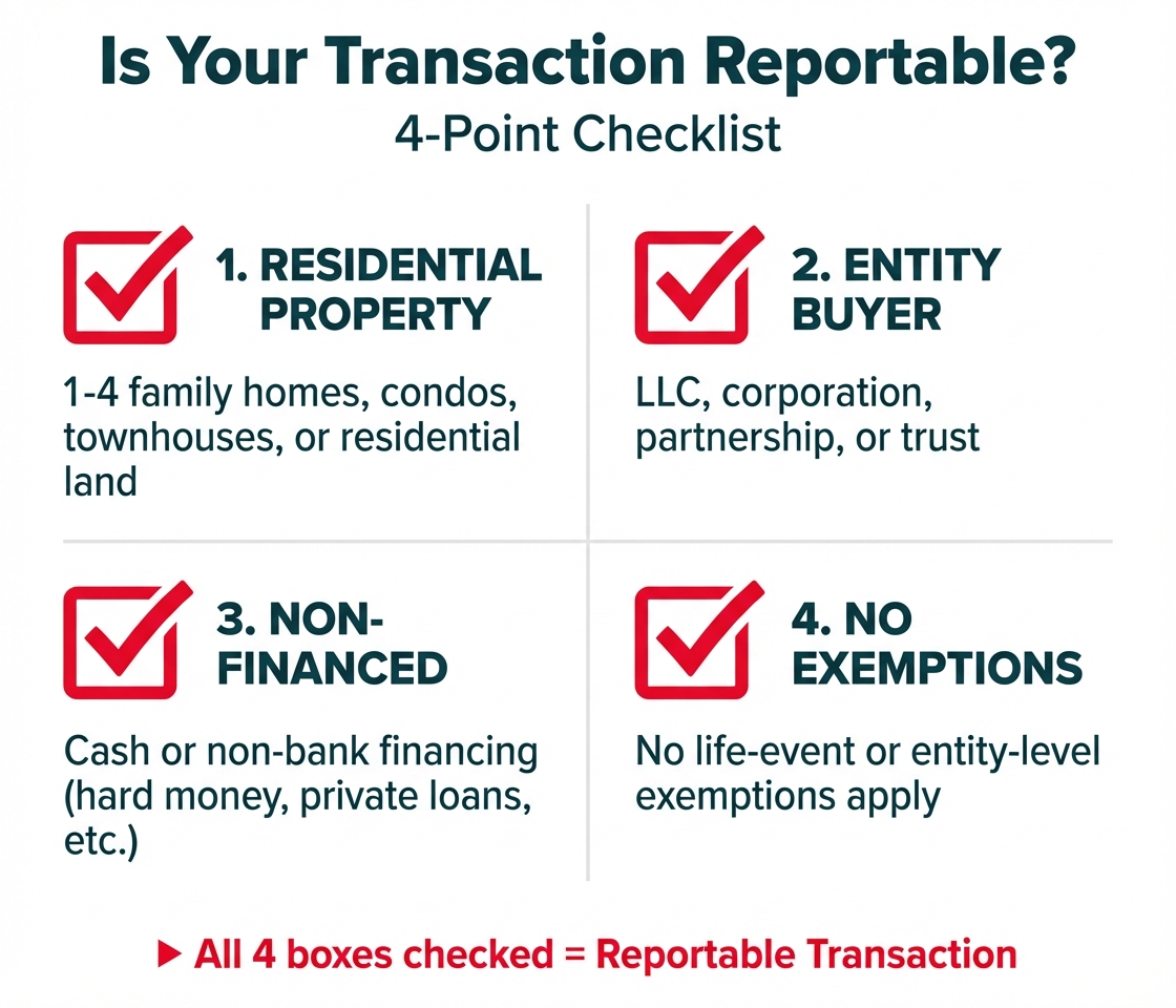 **Task:** Create a comprehensive checklist infographic showing the four criteria that determine if a real estate transaction requires FinCEN reporting.

**Visual Structure:** Four-box grid layout (2x2) with large checkboxes, clear criteria titles, and brief descriptions for each criterion.

**ASCII Layout Reference:**
```
+----------------------------------------------------------+
|     IS YOUR TRANSACTION REPORTABLE?                      |
|          4-Point Checklist                               |
+----------------------------------------------------------+
|                                                          |
|  [✓] 1. RESIDENTIAL PROPERTY     [✓] 2. ENTITY BUYER   |
|      1-4 family homes,                LLC, corporation,  |
|      condos, townhouses,              partnership,       |
|      or residential land              or trust           |
|                                                          |
|  [✓] 3. NON-FINANCED            [✓] 4. NO EXEMPTIONS   |
|      Cash or non-bank                No life-event or   |
|      financing (hard money,          entity-level       |
|      private loans, etc.)            exemptions apply   |
|                                                          |
|  ► All 4 boxes checked = Reportable Transaction         |
+----------------------------------------------------------+
```

**Image Section Breakdown:**
- Header: 