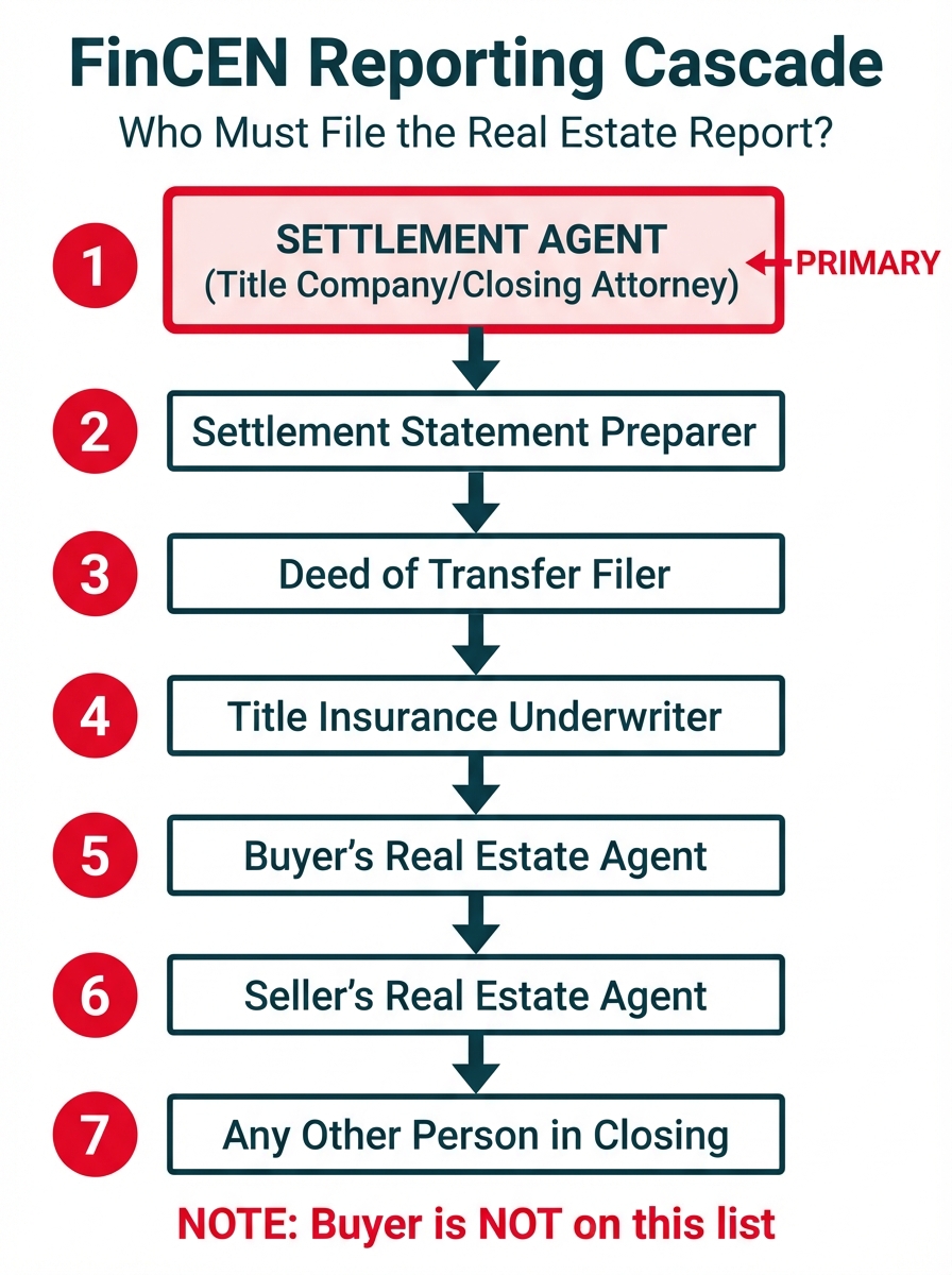 **Task:** Create an infographic illustrating the FinCEN Reporting Cascade hierarchy, showing the seven-tier priority system for who must file the Real Estate Report.

**Visual Structure:** Vertical cascade/waterfall design with seven numbered tiers flowing downward, with the Settlement Agent at the top highlighted as the primary reporting person.

**ASCII Layout Reference:**
```
+----------------------------------------------------------+
|           FINCEN REPORTING CASCADE                       |
|        Who Must File the Real Estate Report?             |
+----------------------------------------------------------+
|  1  ┌────────────────────────────────────┐              |
|     │  SETTLEMENT AGENT                  │ ◄── PRIMARY  |
|     │  (Title Company/Closing Attorney)  │              |
|     └────────────────────────────────────┘              |
|       ↓                                                  |
|  2  ┌────────────────────────────────────┐              |
|     │  Settlement Statement Preparer     │              |
|     └────────────────────────────────────┘              |
|       ↓                                                  |
|  3  ┌────────────────────────────────────┐              |
|     │  Deed of Transfer Filer            │              |
|     └────────────────────────────────────┘              |
|       ↓                                                  |
|  4  ┌────────────────────────────────────┐              |
|     │  Title Insurance Underwriter       │              |
|     └────────────────────────────────────┘              |
|       ↓                                                  |
|  5  ┌────────────────────────────────────┐              |
|     │  Buyer's Real Estate Agent         │              |
|     └────────────────────────────────────┘              |
|       ↓                                                  |
|  6  ┌────────────────────────────────────┐              |
|     │  Seller's Real Estate Agent        │              |
|     └────────────────────────────────────┘              |
|       ↓                                                  |
|  7  ┌────────────────────────────────────┐              |
|     │  Any Other Person in Closing       │              |
|     └────────────────────────────────────┘              |
|                                                          |
|  NOTE: Buyer is NOT on this list                        |
+----------------------------------------------------------+
```

**Image Section Breakdown:**
- Header: 