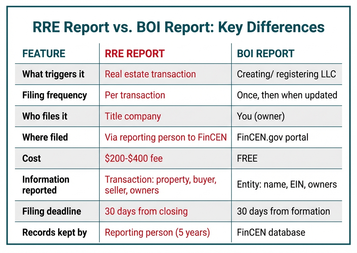 **Task:** Create a comprehensive comparison table infographic showing the key differences between the Real Estate Report (RRE) and the Beneficial Ownership Information (BOI) Report.

**Visual Structure:** Two-column comparison table with seven rows of features, using clear headers and contrasting information for each report type.

**ASCII Layout Reference:**
```
+----------------------------------------------------------+
|  RRE REPORT vs. BOI REPORT: KEY DIFFERENCES              |
+----------------------------------------------------------+
| FEATURE          | RRE REPORT         | BOI REPORT      |
+----------------------------------------------------------+
| What triggers it | Real estate        | Creating/       |
|                  | transaction        | registering LLC |
+----------------------------------------------------------+
| Filing frequency | Per transaction    | Once, then      |
|                  |                    | when updated    |
+----------------------------------------------------------+
| Who files it     | Title company      | You (owner)     |
+----------------------------------------------------------+
| Where filed      | Via reporting      | FinCEN.gov      |
|                  | person to FinCEN   | portal          |
+----------------------------------------------------------+
| Cost             | $200-$400 fee      | FREE            |
+----------------------------------------------------------+
| Information      | Transaction:       | Entity:         |
| reported         | property, buyer,   | name, EIN,      |
|                  | seller, owners     | owners          |
+----------------------------------------------------------+
| Filing deadline  | 30 days from       | 30 days from    |
|                  | closing            | formation       |
+----------------------------------------------------------+
| Records kept by  | Reporting person   | FinCEN          |
|                  | (5 years)          | database        |
+----------------------------------------------------------+
```

**Image Section Breakdown:**
- Header: 