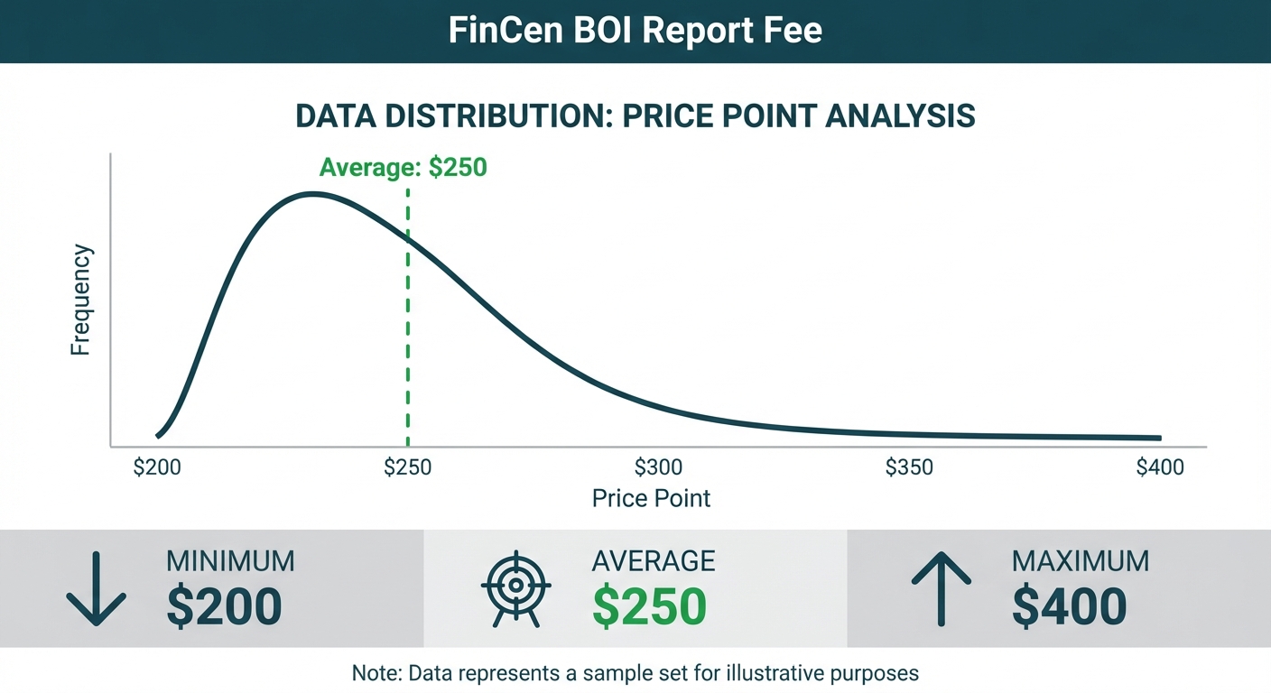 New FinCen BOI Report Fee Just Landed on Settlement Statements
