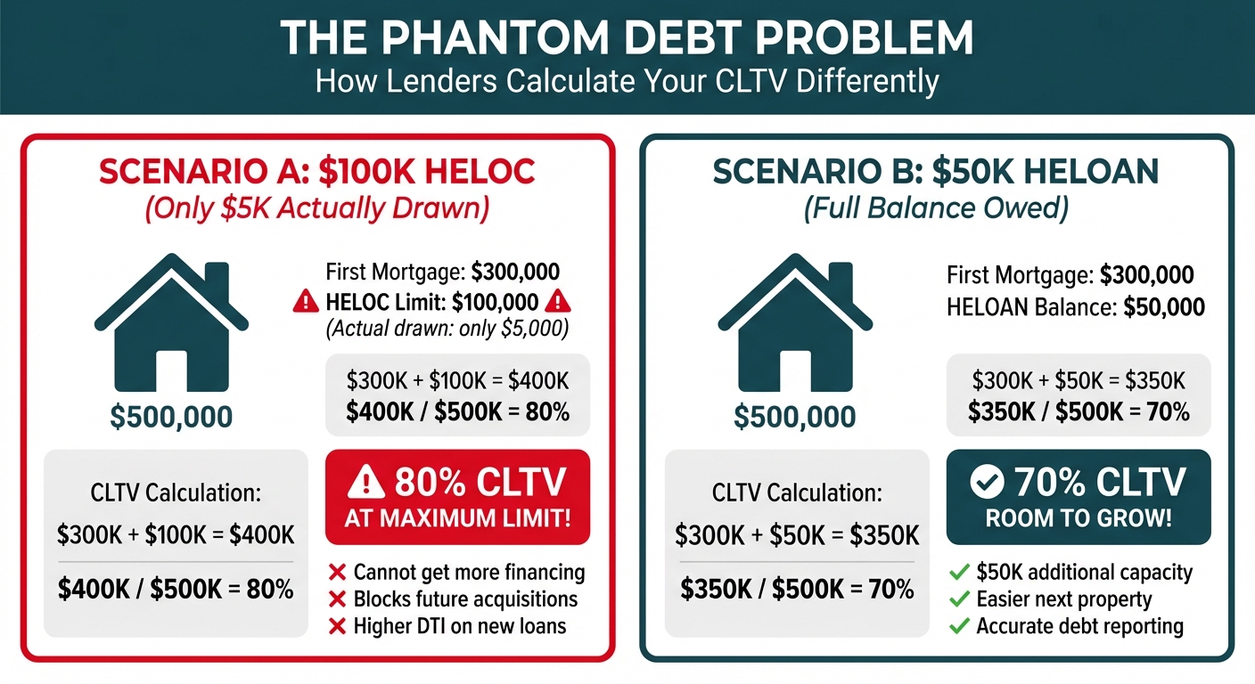 **Task**: Create an infographic comparing how HELOC limits versus HELOAN balances are treated in CLTV calculations, demonstrating the 