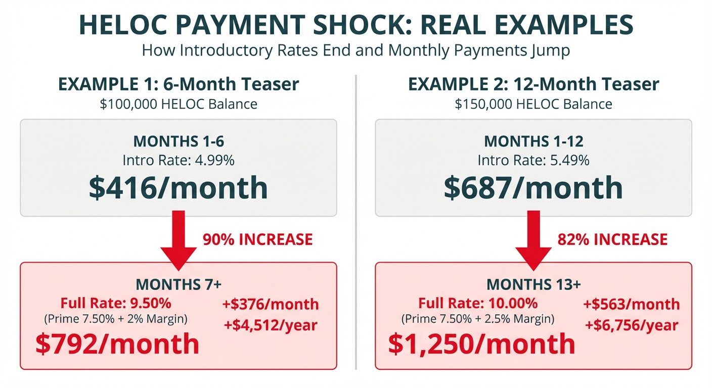 **Task:** Create a visual comparison showing the dramatic payment increase from introductory 