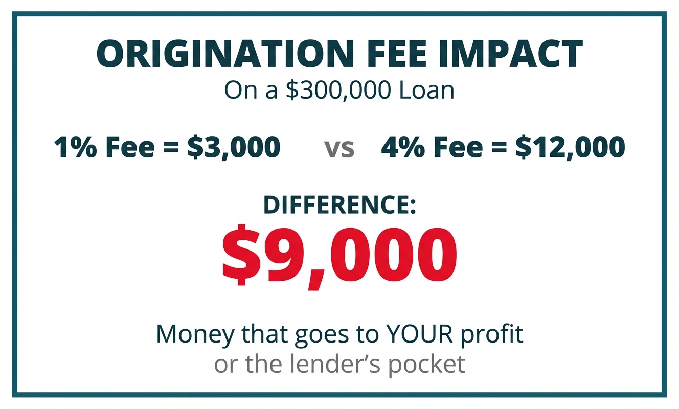 **Task:** Create a stylized emphasis graphic highlighting the critical cost difference between low and high origination fees on a $300,000 loan.

**Visual Structure:** A bold, attention-grabbing callout with large numbers showing the fee difference, designed as a 