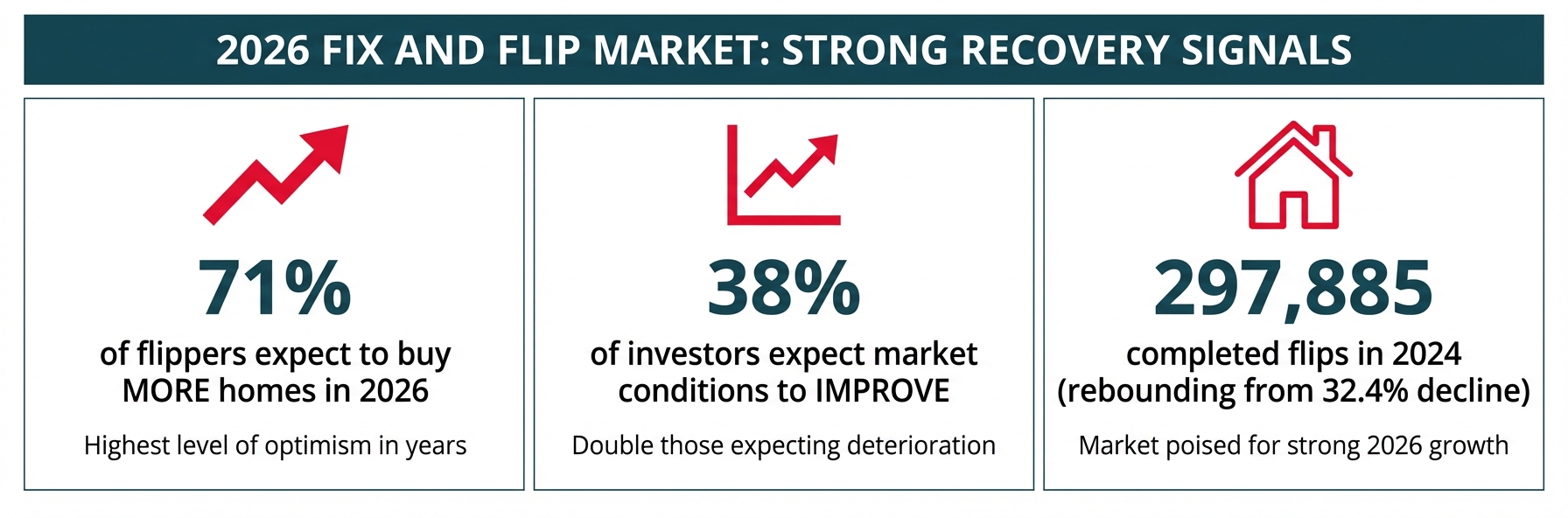 **Task:** Create a professional infographic displaying the 2026 Fix and Flip Market Recovery Statistics that demonstrates investor optimism and market momentum.

**Visual Structure:** A horizontal three-panel infographic with large statistics and supporting text, using a clean corporate design style with icons.

**ASCII Layout Reference:**
```
┌─────────────────────────────────────────────────────────────────┐
│  2026 FIX AND FLIP MARKET: STRONG RECOVERY SIGNALS              │
├──────────────────┬──────────────────┬──────────────────────────┤
│     [ICON]       │     [ICON]       │        [ICON]            │
│       71%        │       38%        │      297,885             │
│                  │                  │                          │
│  of flippers     │  of investors    │  completed flips         │
│  expect to buy   │  expect market   │  in 2024 (rebounding     │
│  MORE homes      │  conditions to   │  from 32.4% decline)     │
│  in 2026         │  IMPROVE         │                          │
│                  │                  │                          │
│  Highest level   │  Double those    │  Market poised for       │
│  of optimism     │  expecting       │  strong 2026 growth      │
│  in years        │  deterioration   │                          │
└──────────────────┴──────────────────┴──────────────────────────┘
```

**Image Section Breakdown:**
- Header section: 