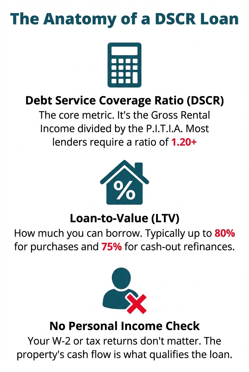 1. Task: Create an infographic that explains the core components of a DSCR loan for real estate investors.

2. Visual Structure: A vertically oriented infographic with a clear title at the top, followed by three distinct sections arranged in a column. Each section will have an icon, a heading, and a brief explanatory text.

3. ASCII Layout Reference:
```
+------------------------------------------+
|      The Anatomy of a DSCR Loan          |
|------------------------------------------|
| [Icon: Calculator]                       |
|   Debt Service Coverage Ratio (DSCR)     |
|   The core metric. It's the Gross        |
|   Rental Income divided by the           |
|   P.I.T.I.A. Most lenders require a      |
|   ratio of 1.20+                       |
|------------------------------------------|
| [Icon: House with % sign]                |
|           Loan-to-Value (LTV)            |
|   How much you can borrow. Typically     |
|   up to 80% for purchases and 75%        |
|   for cash-out refinances.               |
|------------------------------------------|
| [Icon: Person with X over them]          |
|         No Personal Income Check         |
|   Your W-2 or tax returns don't          |
|   matter. The property's cash flow       |
|   is what qualifies the loan.            |
+------------------------------------------+
```

4. Image section breakdown:
- **Header Section:** The title 