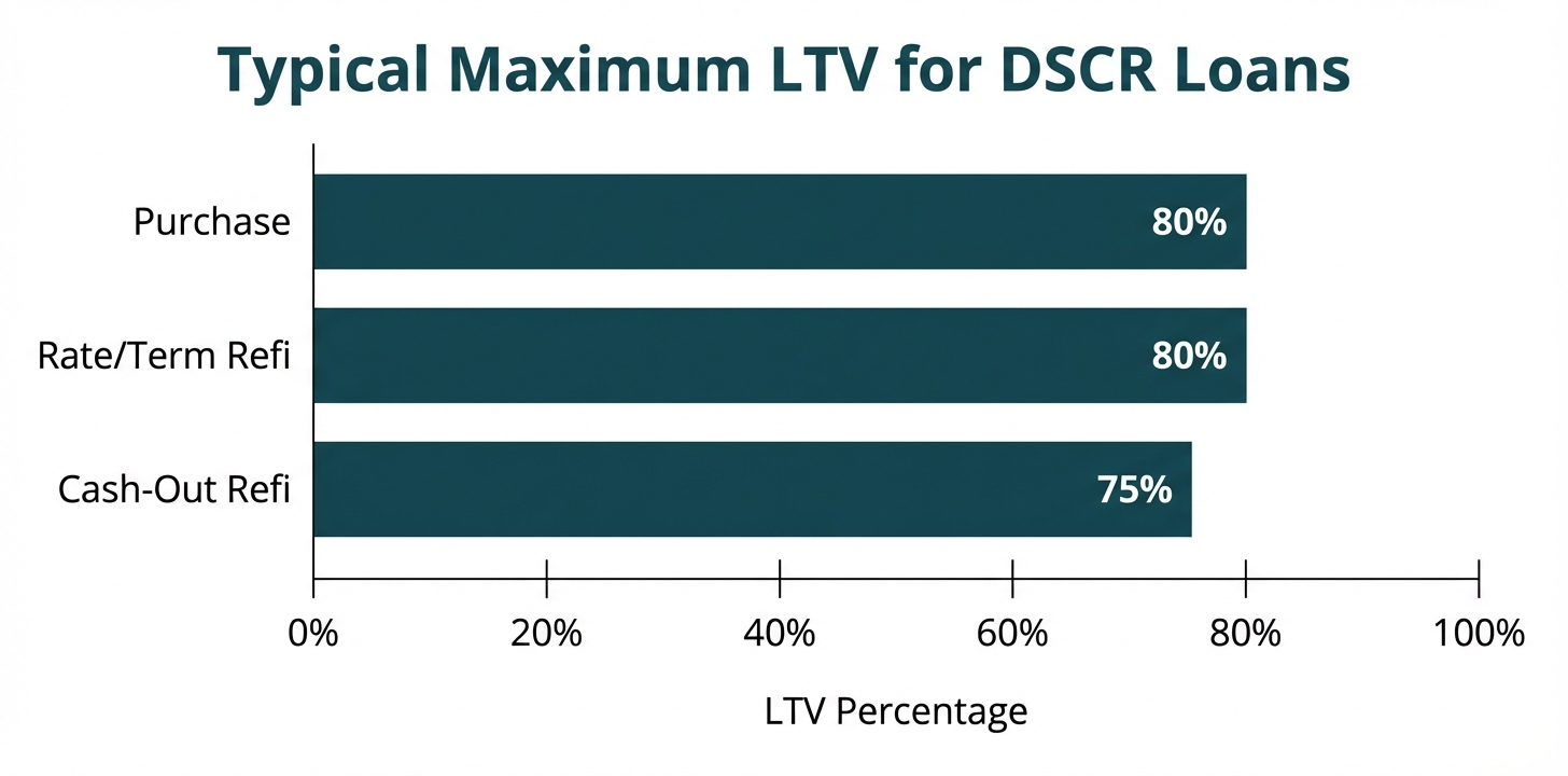 1. Task: Create a horizontal bar chart that visually compares common LTV (Loan-to-Value) limits for different types of DSCR loan transactions.

2. Visual Structure: A clean, professional bar chart with a title, three horizontal bars of varying lengths, and clear labels for the x-axis (LTV Percentage) and y-axis (Transaction Type).

3. ASCII Layout Reference:
```
+------------------------------------------------------------------+
|           Typical Maximum LTV for DSCR Loans                     |
|------------------------------------------------------------------|
|                                                                  |
| Purchase         [##########80%################]                 |
|                                                                  |
| Rate/Term Refi   [##########80%################]                 |
|                                                                  |
| Cash-Out Refi    [#########75%#############]                     |
|                                                                  |
|                  |----|----|----|----|----|----|----|----|        |
|                  0%  20%  40%  60%  80%  100%                     |
|                             LTV Percentage                       |
+------------------------------------------------------------------+
```

4. Image section breakdown:
- **Title:** 