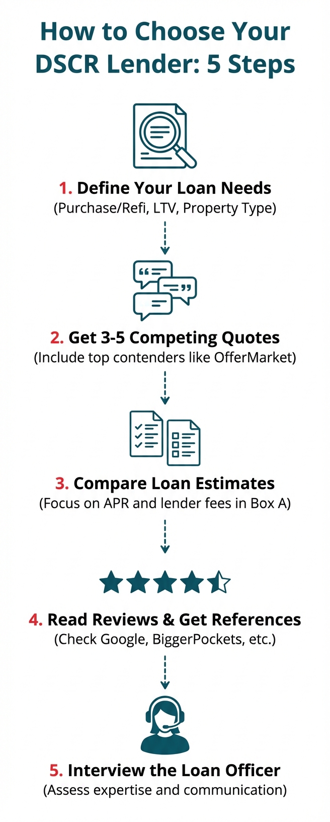 1. Task: Create an infographic that outlines a step-by-step process for real estate investors to vet and choose a DSCR lender.

2. Visual Structure: A vertically oriented infographic with a title and five numbered steps, each with a distinct icon, a heading, and a short description. The steps should flow downwards, connected by a subtle dotted line or arrows.

3. ASCII Layout Reference:
```
+------------------------------------------+
|  How to Choose Your DSCR Lender: 5 Steps |
|------------------------------------------|
| [Icon: Magnifying Glass on Document]     |
|   1. Define Your Loan Needs              |
|   (Purchase/Refi, LTV, Property Type)    |
|                    |                     |
|                    v                     |
| [Icon: Three Quote Bubbles]              |
|   2. Get 3-5 Competing Quotes            |
|   (Include top contenders like OfferMarket)|
|                    |                     |
|                    v                     |
| [Icon: Side-by-side Papers]              |
|   3. Compare Loan Estimates              |
|   (Focus on APR and lender fees in Box A)|
|                    |                     |
|                    v                     |
| [Icon: Star Ratings]                     |
|   4. Read Reviews & Get References       |
|   (Check Google, BiggerPockets, etc.)    |
|                    |                     |
|                    v                     |
| [Icon: Person with Headset]              |
|   5. Interview the Loan Officer          |
|   (Assess expertise and communication)   |
+------------------------------------------+
```

4. Image section breakdown:
- **Header:** 