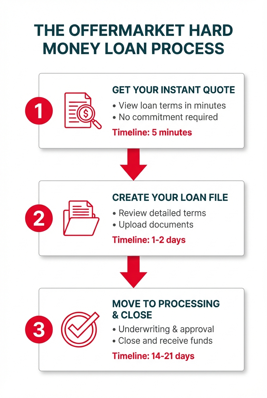 1. Task: Create an illustrative image that visually represents OfferMarket's seamless and modern technology platform for real estate investors.

2. Visual Structure: The image should feature a clean, professional desk scene. In the center, a sleek, modern laptop is open, displaying the OfferMarket loan management dashboard. The background should be slightly blurred to keep the focus on the laptop screen. On the desk, there might be a smartphone showing a mobile-responsive version of the dashboard, a cup of coffee, and some architectural blueprints, suggesting a real estate investor's workspace.

3. ASCII Layout Reference:
```
+----------------------------------------------------------------------+
|                                                                      |
|      (Slightly blurred background of a modern office/home office)    |
|                                                                      |
|                                                                      |
|                      +--------------------------+                    |
|                      |  [OfferMarket Dashboard] |                    |
|                      |   - Loan Progress Bar    |                    |
|                      |   - Document Upload      |                    |
|                      |   - Draw Request Button  |                    |
|                      |   - Charts & Graphs      |                    |
|                      +--------------------------+                    |
|                             [Laptop]                                 |
|                                                                      |
|  [Phone w/ mobile UI] [Coffee] [Blueprints]                          |
|                                                                      |
+----------------------------------------------------------------------+
```

4. Image section breakdown:
- **Background:** A bright, clean, and modern office setting, subtly out of focus.
- **Foreground - Laptop:** A modern, thin-bezel laptop (like a MacBook Pro or Dell XPS) is the central focus.
- **Laptop Screen - OfferMarket Dashboard:** The screen should display a fictional but realistic OfferMarket dashboard. Key elements to include are:
    - **Header:** 