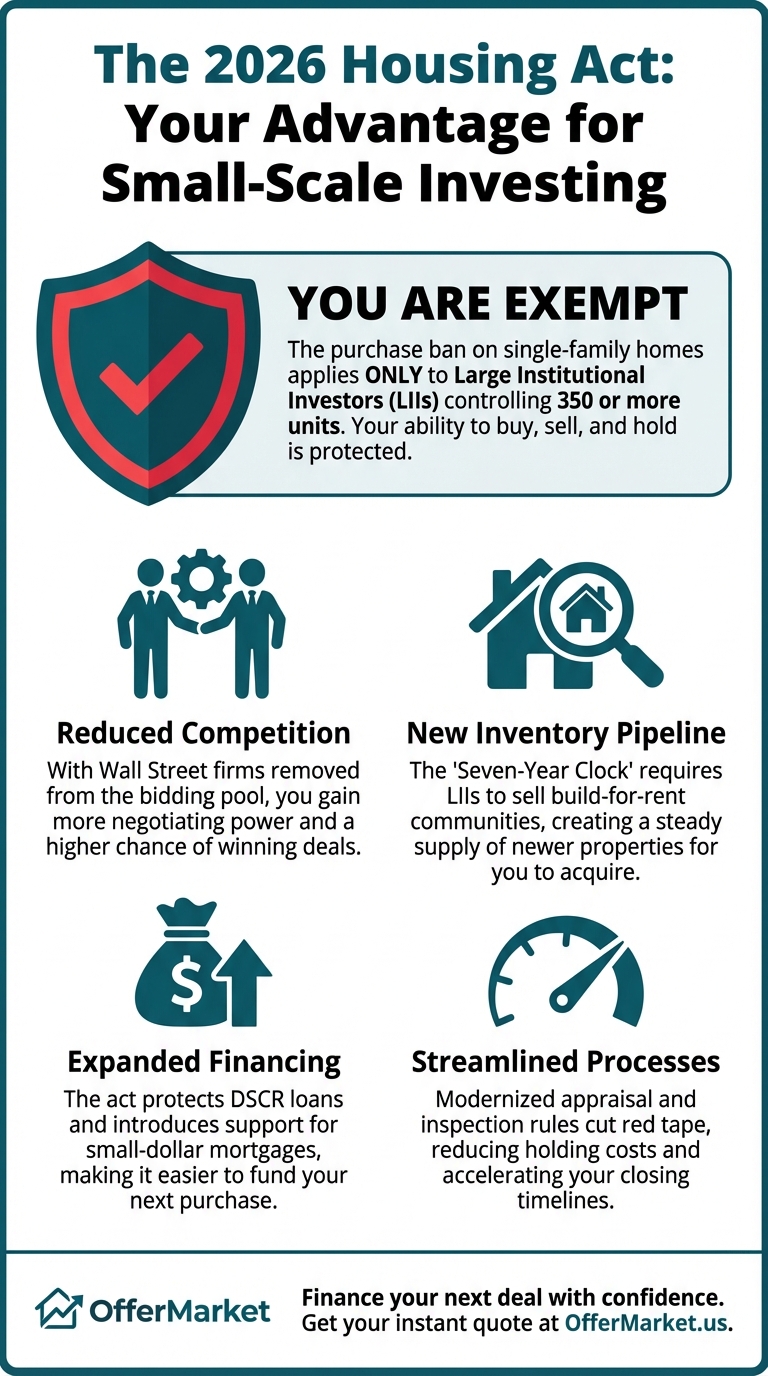An infographic explaining the benefits of the 2026 Housing Affordability Bill for small investors. It shows that investors with under 350 units are exempt and highlights advantages like less competition, more inventory, better financing, and faster deals, with the OfferMarket logo at the bottom.