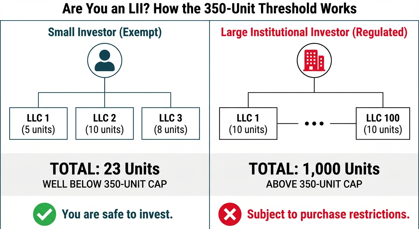 An infographic comparing a small investor and a large institutional investor under the 2026 Housing Act. The small investor owns 23 units across 3 LLCs and is exempt. The large investor owns 1,000 units across 100 LLCs and is subject to restrictions.