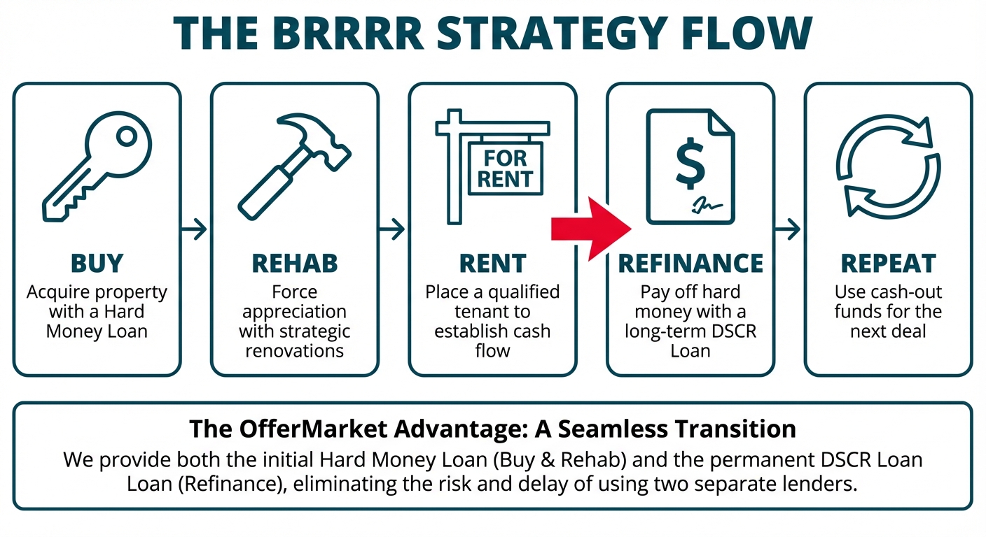 A flowchart illustrating the 5 stages of the BRRRR strategy: Buy, Rehab, Rent, Refinance, and Repeat. The arrow between Rent and Refinance is highlighted to show it is the most critical step, with a note explaining OfferMarket's advantage in handling both the initial loan and the refinance.