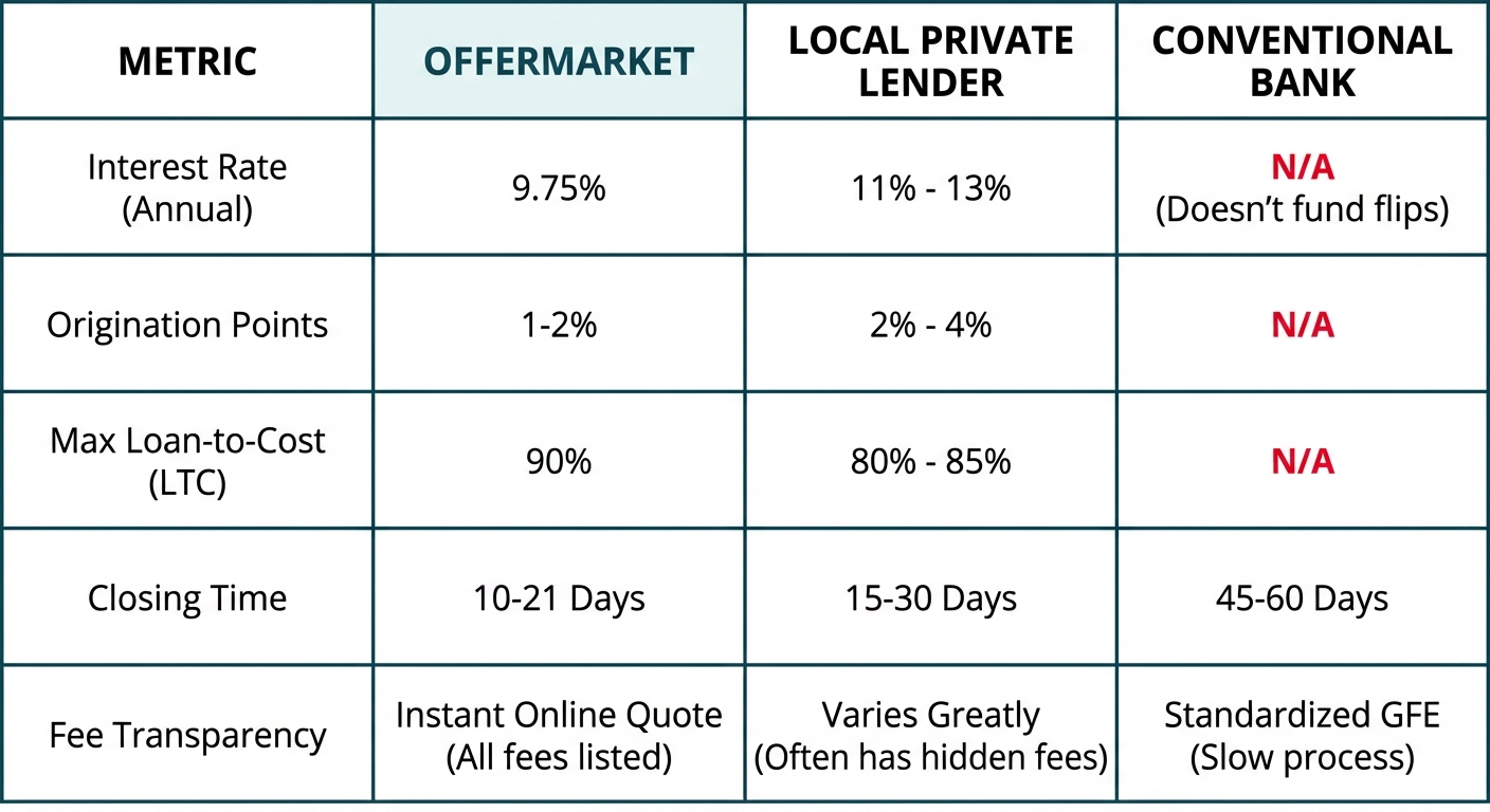 A comparison table chart evaluating hard money lenders. It compares OfferMarket, a local private lender, and a conventional bank across key metrics: interest rate, origination points, max LTC, closing time, and fee transparency. The data shows OfferMarket as the most competitive option.