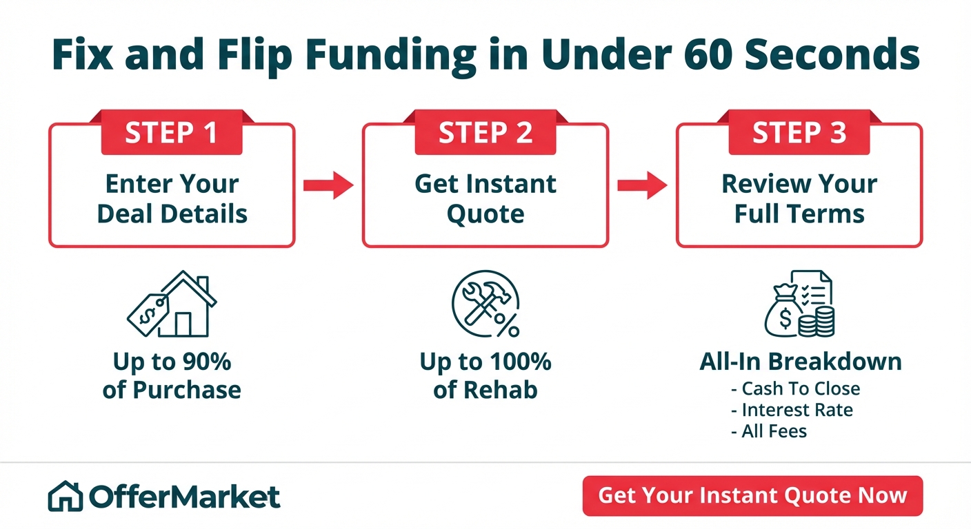 An infographic detailing OfferMarket's three-step process for getting fix and flip funding in under 60 seconds. Step 1 is entering deal details, Step 2 is getting an instant quote, and Step 3 is reviewing full terms. Key benefits highlighted are up to 90% of purchase and 100% of rehab financing, with a full breakdown of cash to close, interest rate, and fees.