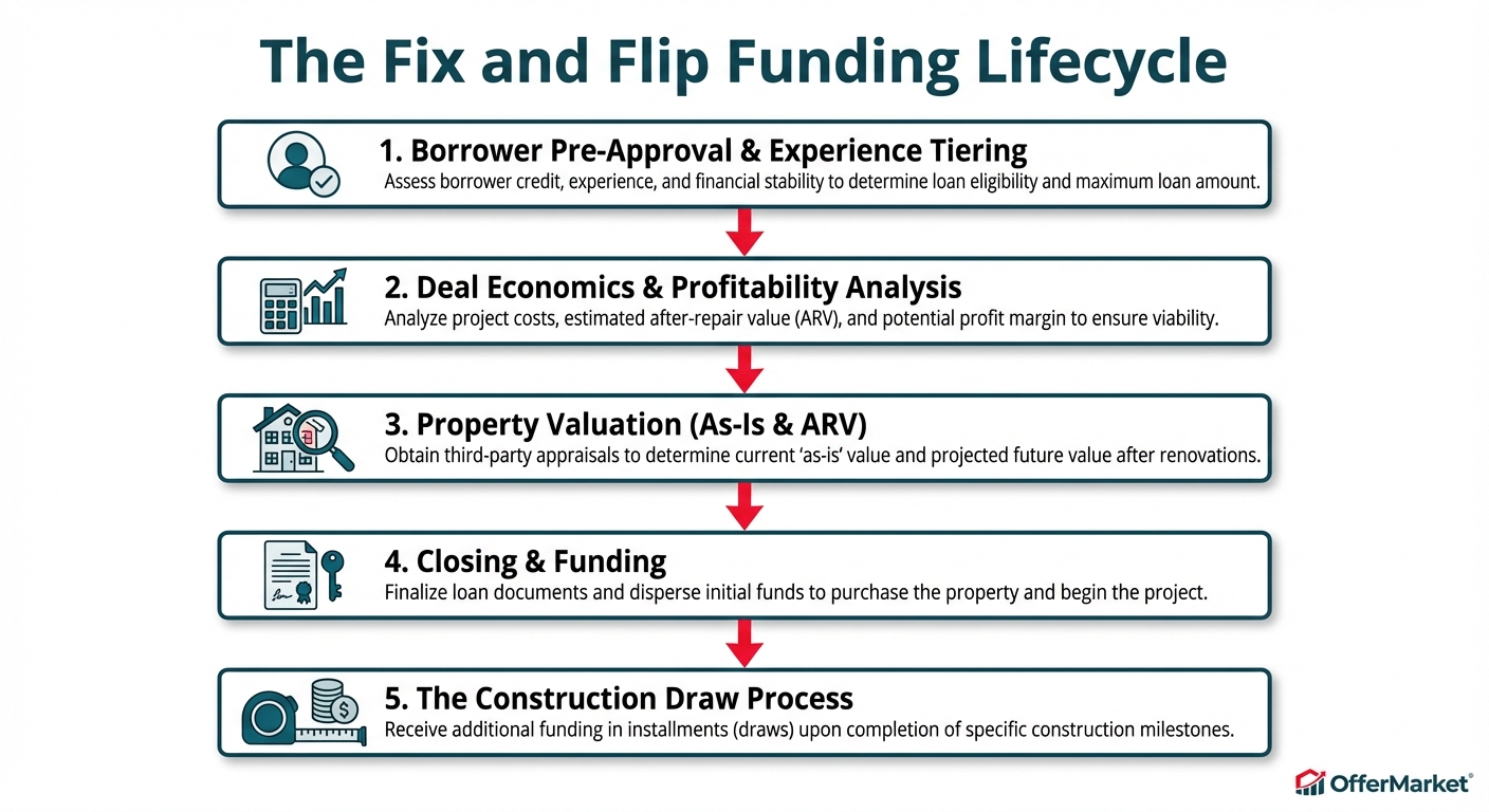 A flowchart illustrating the five stages of the fix and flip funding lifecycle. The stages are: 1. Borrower Pre-Approval & Experience Tiering, 2. Deal Economics & Profitability Analysis, 3. Property Valuation (As-Is & ARV), 4. Closing & Funding, and 5. The Construction Draw Process.