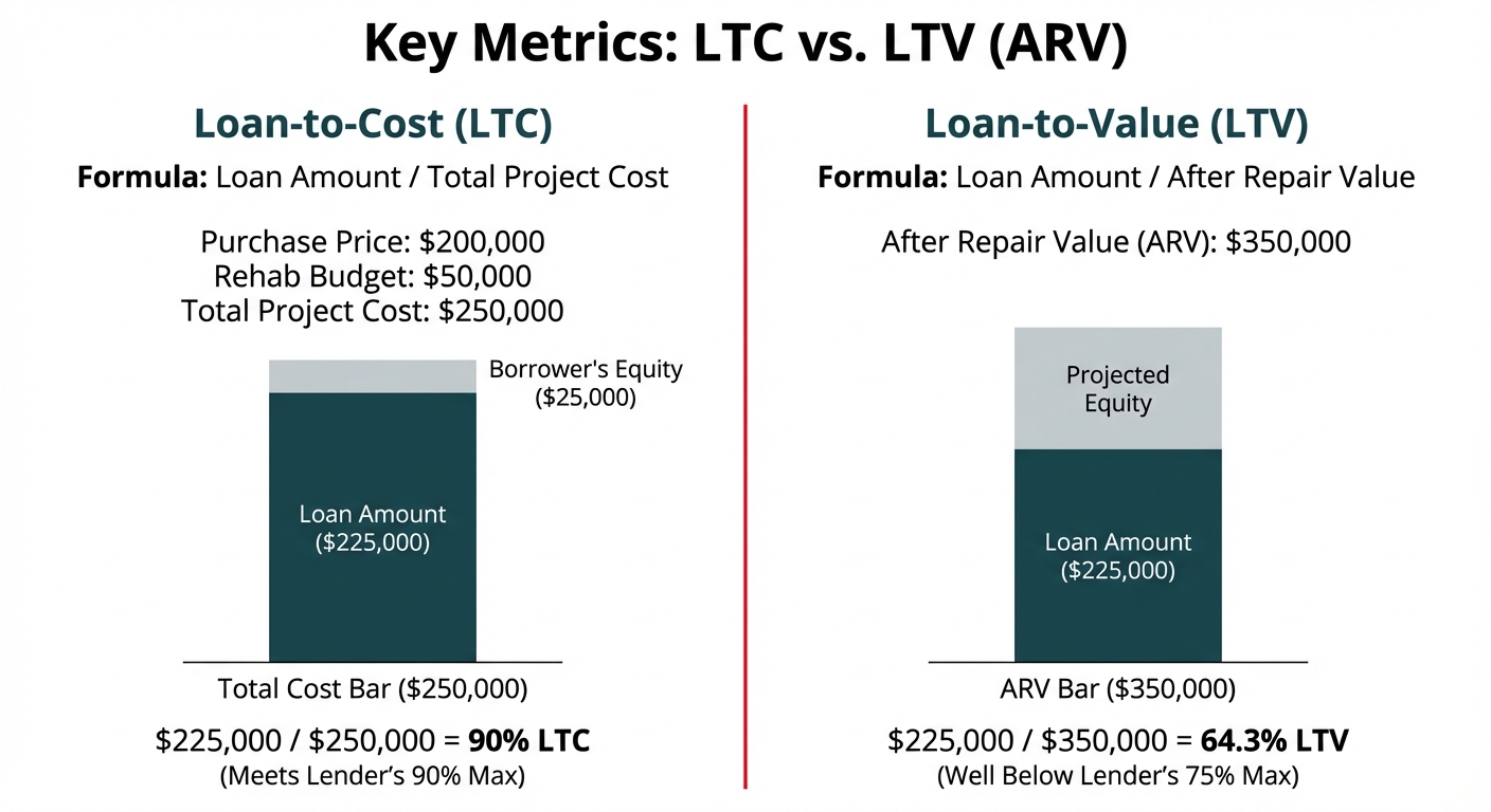 A side-by-side comparison chart explaining Loan-to-Cost (LTC) and Loan-to-Value (LTV). The left side shows a 90% LTC calculation based on a $250,000 total project cost. The right side shows a 64.3% LTV calculation based on a $350,000 After Repair Value for the same loan.