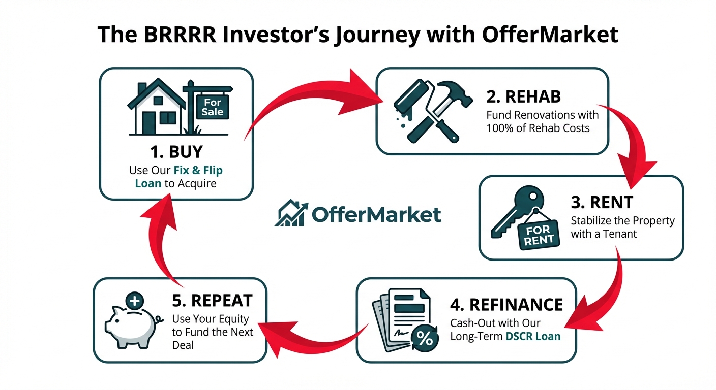 A flowchart showing the five stages of the BRRRR method and how OfferMarket's products support it. It starts with a Fix & Flip loan for the Buy and Rehab stages, then moves to Rent, then a DSCR loan for the Refinance stage, and finally to Repeat with the cashed-out equity.