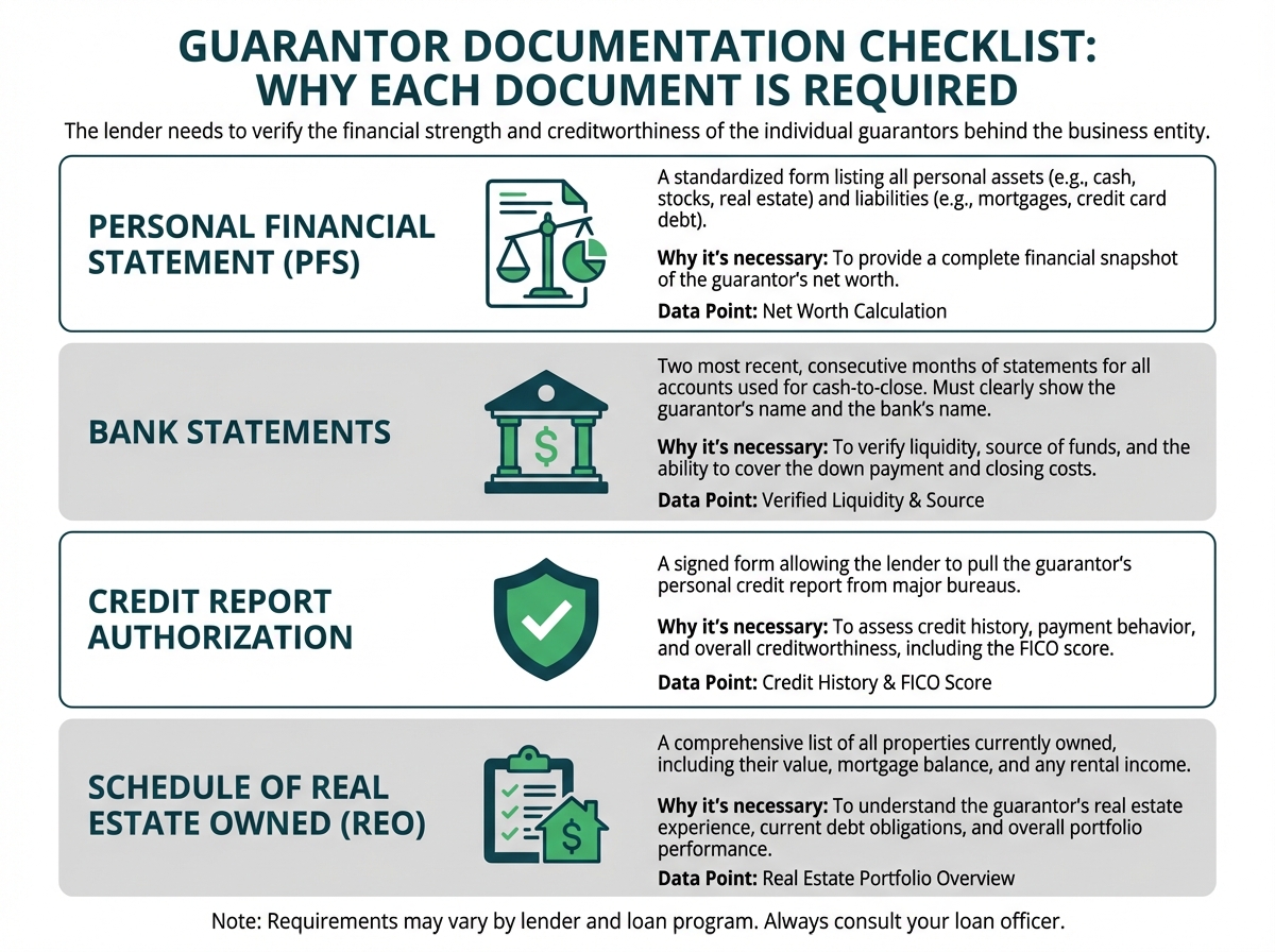 A flat lay image showing the essential documents for a fix and flip loan application, including a purchase contract, LLC operating agreement, bank statement, scope of work, and personal financial statement, all arranged neatly on a desk.