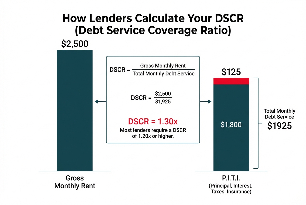 A bar chart explaining the DSCR calculation. It shows Gross Monthly Rent of $2,500 divided by Total Monthly Debt Service of $1,925 (composed of PITI and other expenses), resulting in a DSCR of 1.30x.