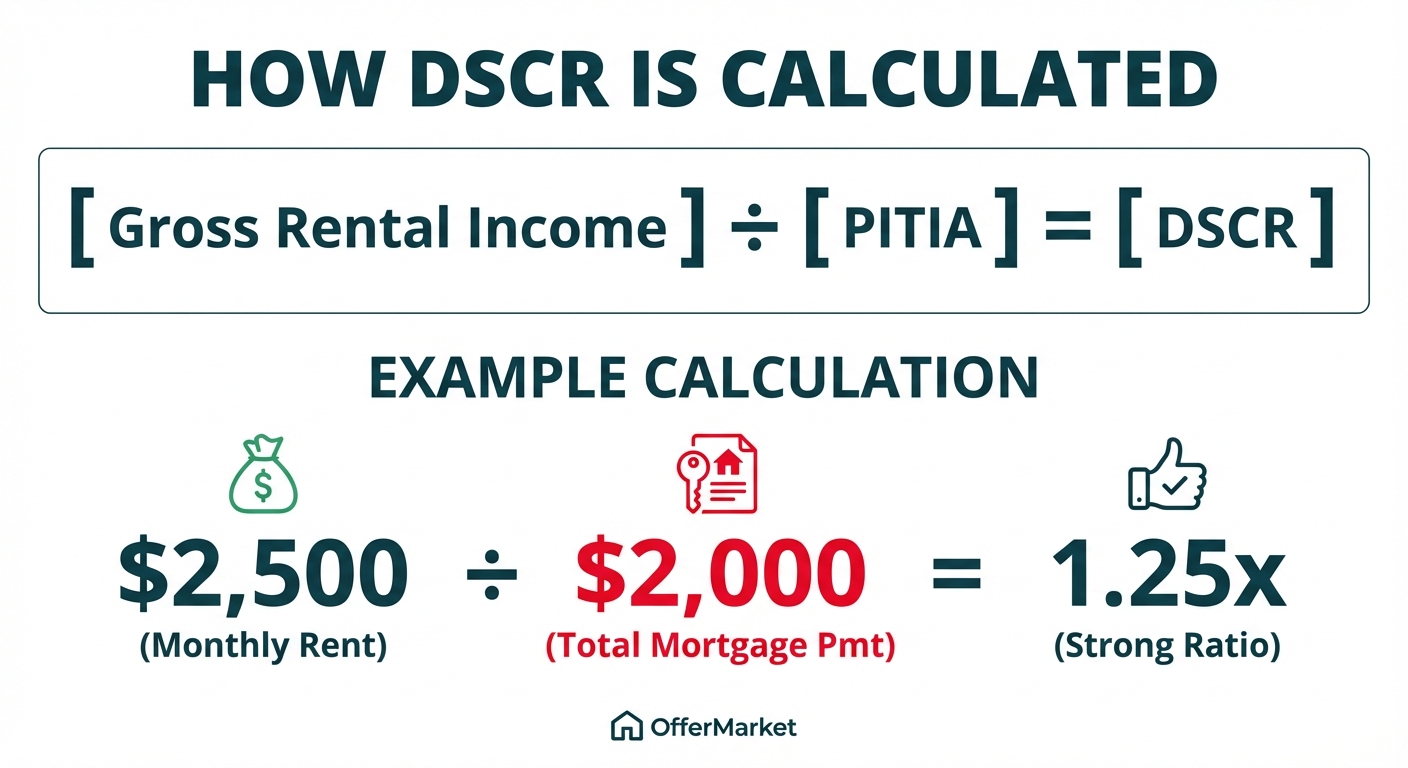 A chart explaining the DSCR calculation. It shows the formula Gross Rental Income divided by PITIA equals DSCR, with an example of $2,500 rent divided by a $2,000 mortgage payment resulting in a strong 1.25x DSCR.