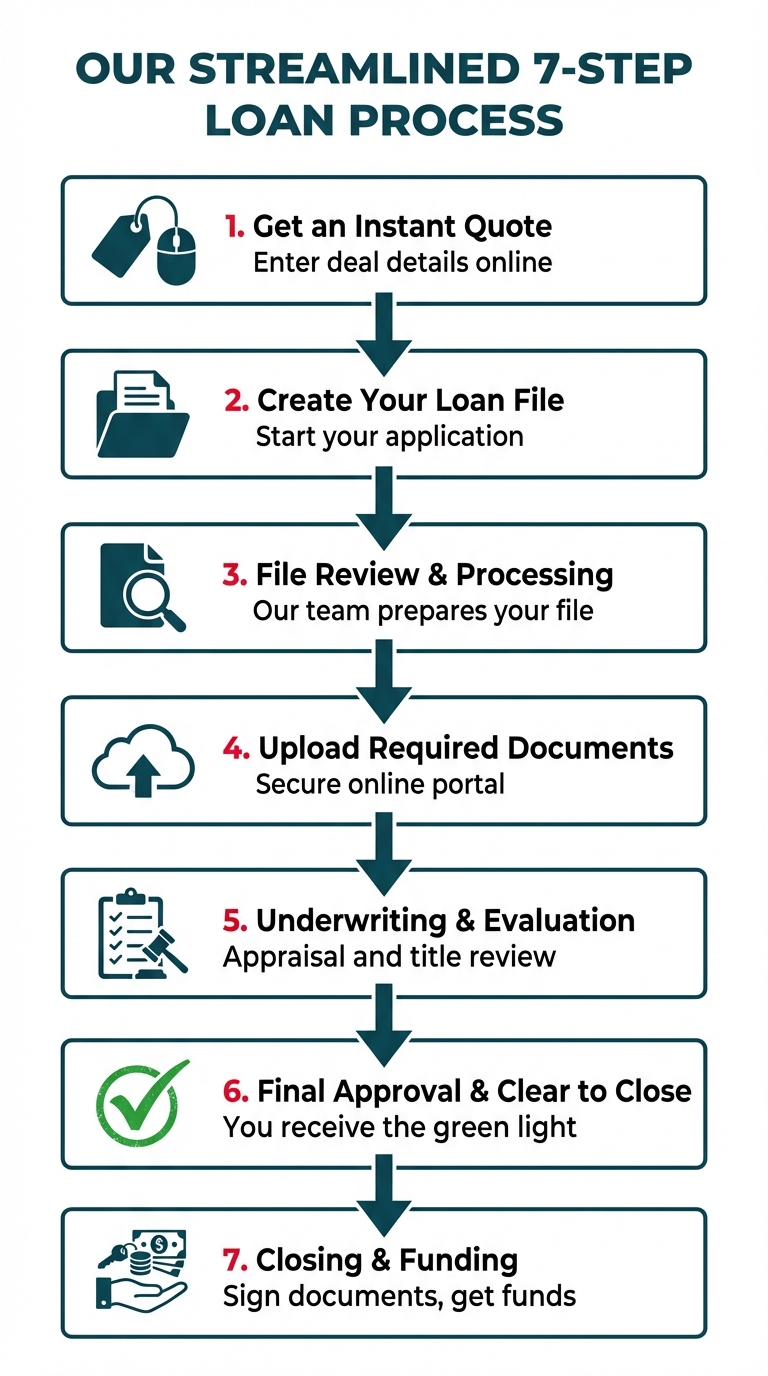 A flowchart showing OfferMarket's 7-step loan process: 1. Get Instant Quote, 2. Create Loan File, 3. File Review, 4. Upload Documents, 5. Underwriting, 6. Final Approval, 7. Closing & Funding.