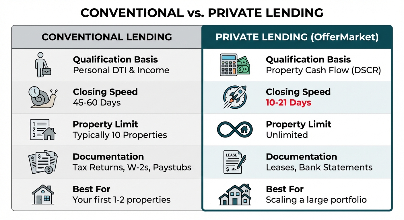 A comparison chart showing the differences between conventional and private lending. Conventional is based on personal DTI and is slow, while private lending from OfferMarket is based on property DSCR, is fast, and has no property limits.