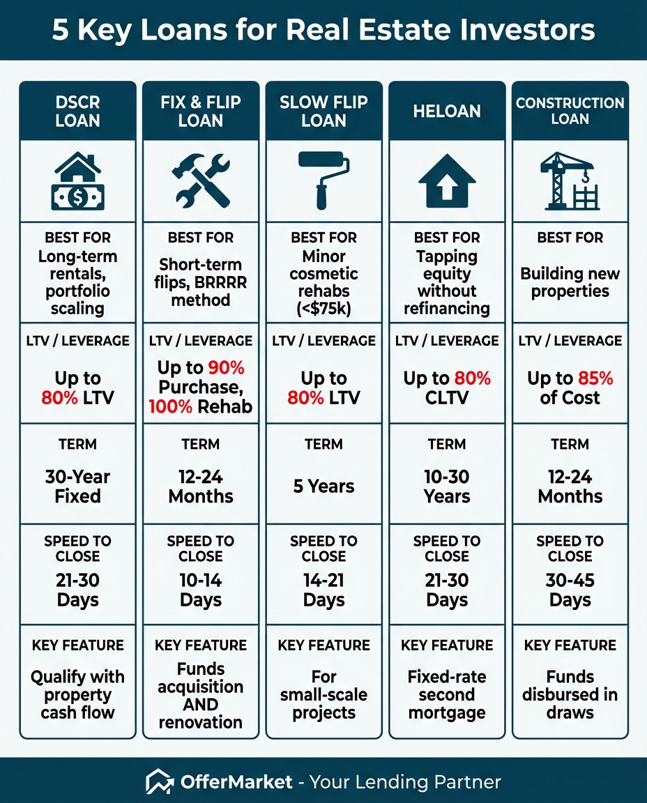 An infographic comparing 5 types of real estate investment loans: DSCR, Fix & Flip, Slow Flip, HELOAN, and Construction. Each loan is detailed with its best use case, typical LTV, term length, closing speed, and a key feature.