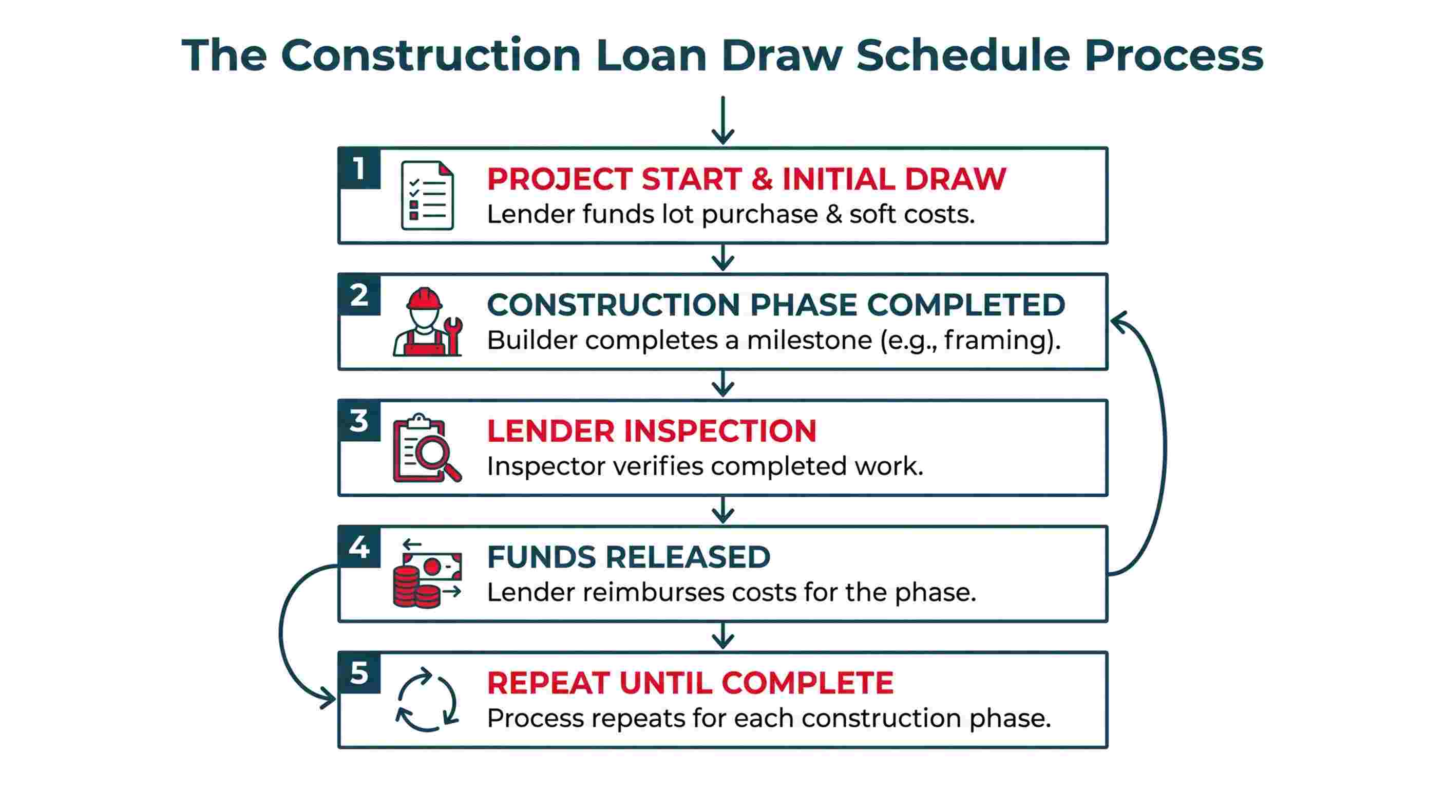 A flowchart illustrating the 5-step construction loan draw schedule process. The steps are: 1. Project Start & Initial Draw, 2. Construction Phase Completed, 3. Lender Inspection, 4. Funds Released, and 5. Repeat Until Complete.