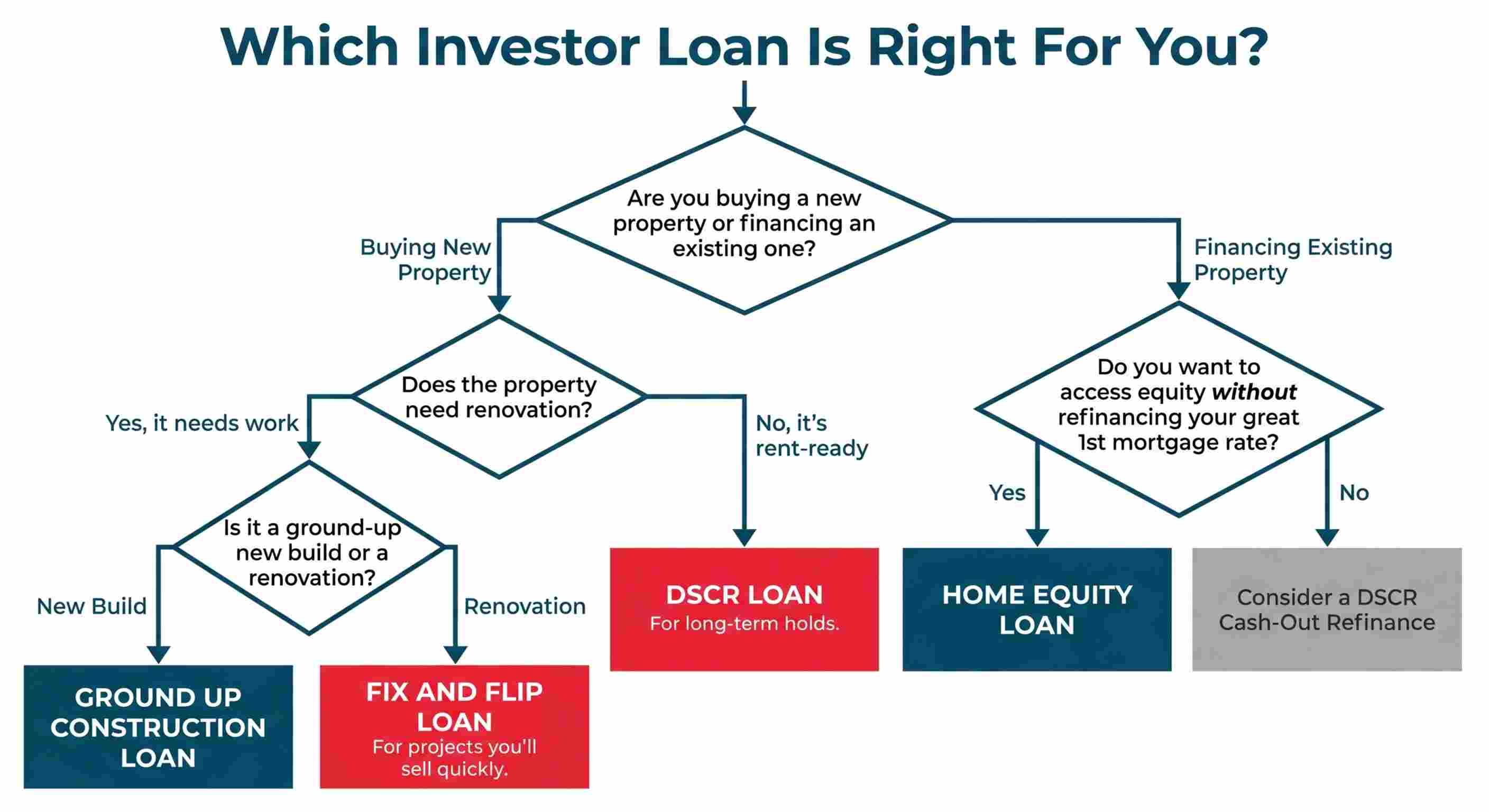 A flowchart to help investors choose the right loan. It asks questions about buying vs. financing, renovation needs, and accessing equity to guide the user to one of five loan types: DSCR Loan, Fix and Flip Loan, Ground Up Construction Loan, or Home Equity Loan.