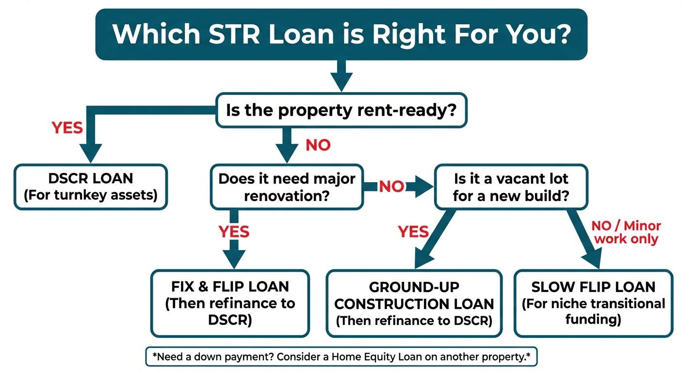 A flowchart to help investors choose a short-term rental loan. It starts by asking if the property is rent-ready, leading to DSCR loans, or if it needs renovation, leading to fix and flip, construction, or slow flip loans depending on the scope of work.