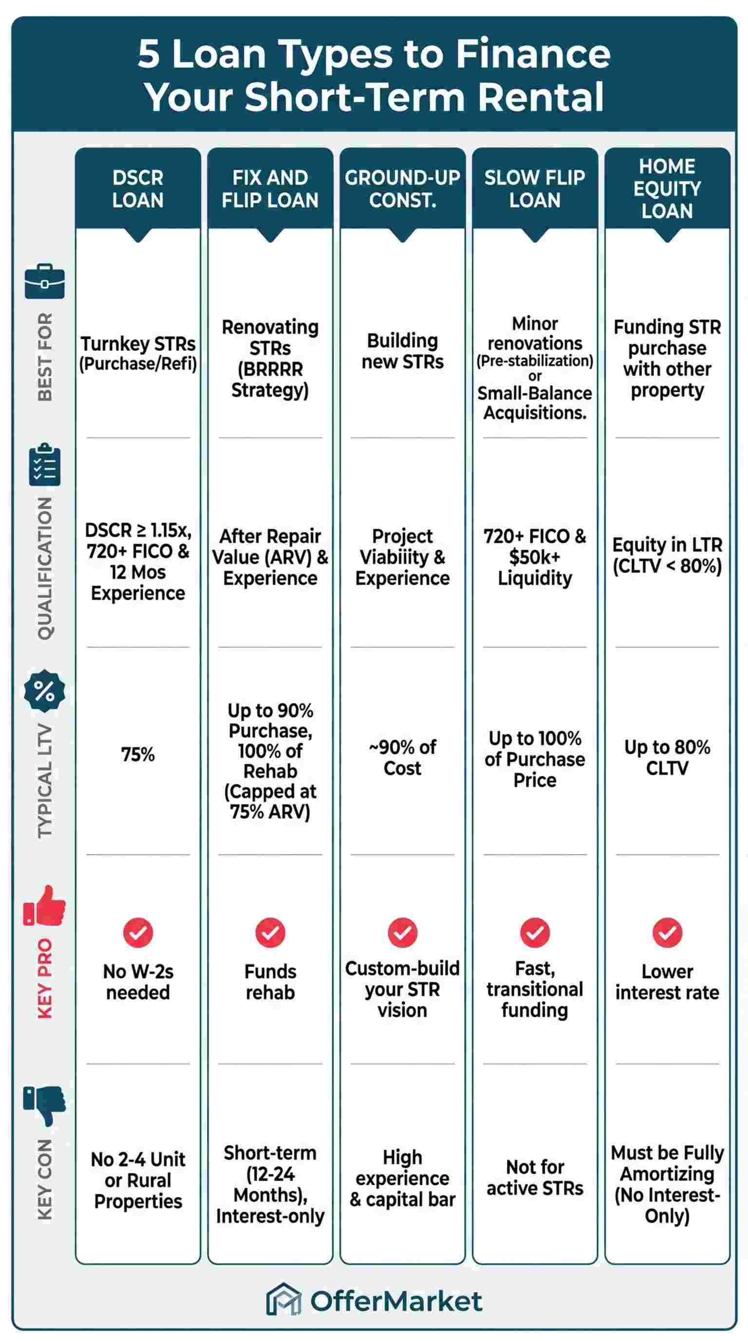 An infographic comparing 5 types of short-term rental loans: DSCR, Fix and Flip, Ground-Up Construction, Slow Flip, and Home Equity Loan. Each loan is evaluated based on its best use, qualification basis, typical LTV, and a key pro and con for real estate investors.