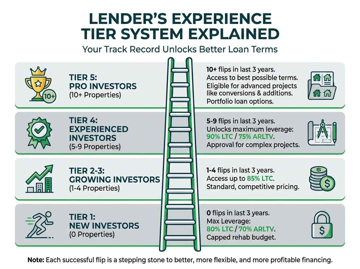 An infographic showing a staircase that represents the real estate investor experience tiers. The bottom step is for new investors with 0 flips and limited terms, while the top step is for experienced investors with 5+ flips who get the best rates and leverage.