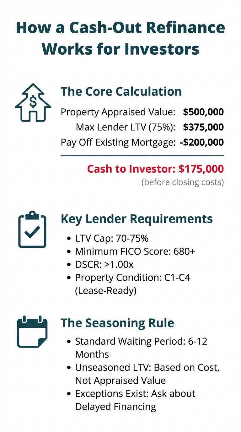 Infographic explaining the cash-out refinance process for a rental property. It shows a calculation example, lists key lender requirements like LTV, FICO, and DSCR, and explains the 6-12 month seasoning rule.