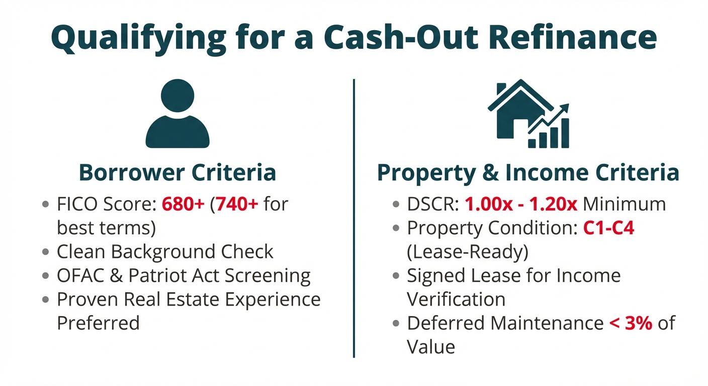 An infographic detailing the requirements for a rental property cash-out refinance, split into two columns: Borrower Criteria (FICO score, background check, experience) and Property Criteria (DSCR, condition, maintenance).