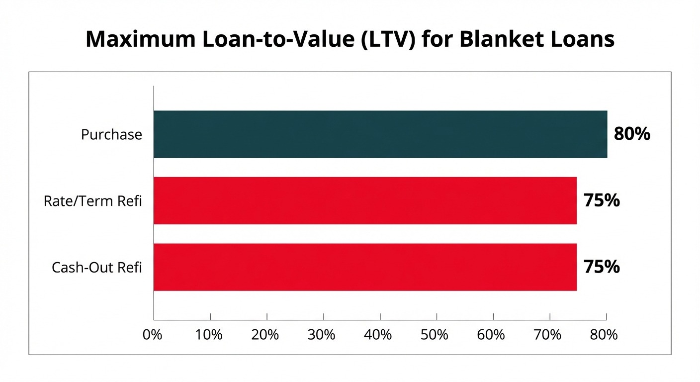 A bar chart showing the maximum LTV for blanket loans: 80% for purchase, 75% for a rate/term refinance, and 75% for a cash-out refinance.