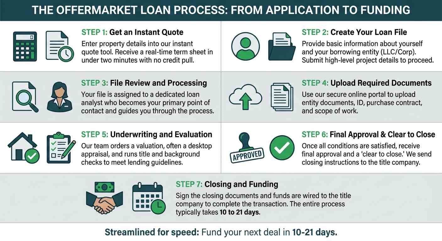 A 4-step flowchart of the blanket loan process: Step 1 is Instant Quote, Step 2 is Document Submission, Step 3 is Underwriting, and Step 4 is Closing & Funding.