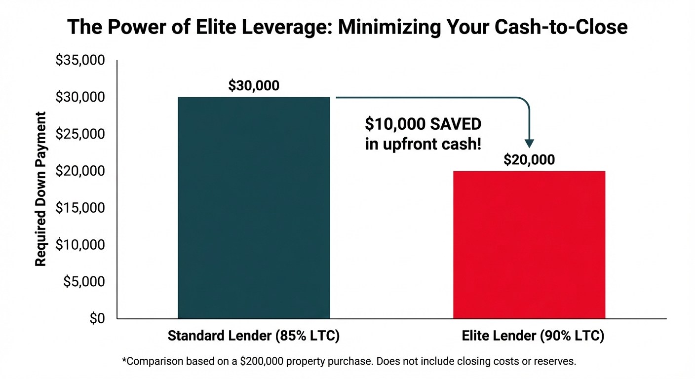 A bar chart comparing the required down payment for a fix and flip loan from a standard lender versus an elite lender. The standard lender (85% LTC) requires a $30,000 down payment, while the elite lender (90% LTC) requires only $20,000, showing a $10,000 savings in cash-to-close.
