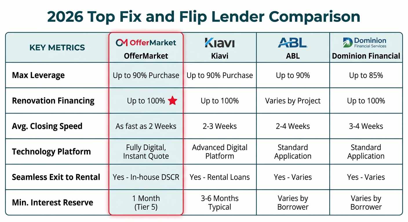 An infographic table comparing the top fix and flip lenders of 2026, including OfferMarket, Kiavi, ABL, and Dominion Financial. The table compares key metrics like max leverage, renovation financing, closing speed, technology, exit strategy, and interest reserves, highlighting OfferMarket's superior terms.