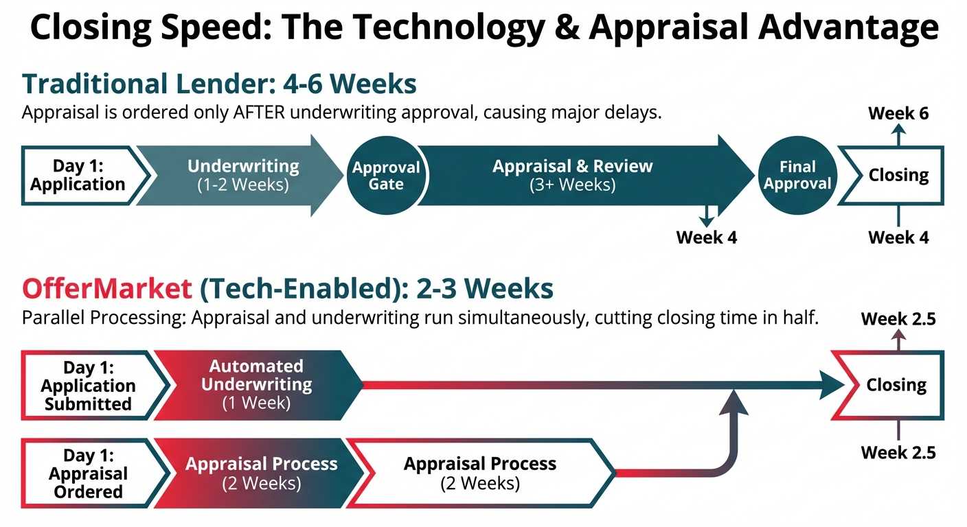 An infographic comparing a traditional 4-6 week lending timeline with OfferMarket's tech-enabled 2-3 week timeline. The traditional process is sequential, while OfferMarket's process runs underwriting and the appraisal in parallel, significantly reducing the time to close.