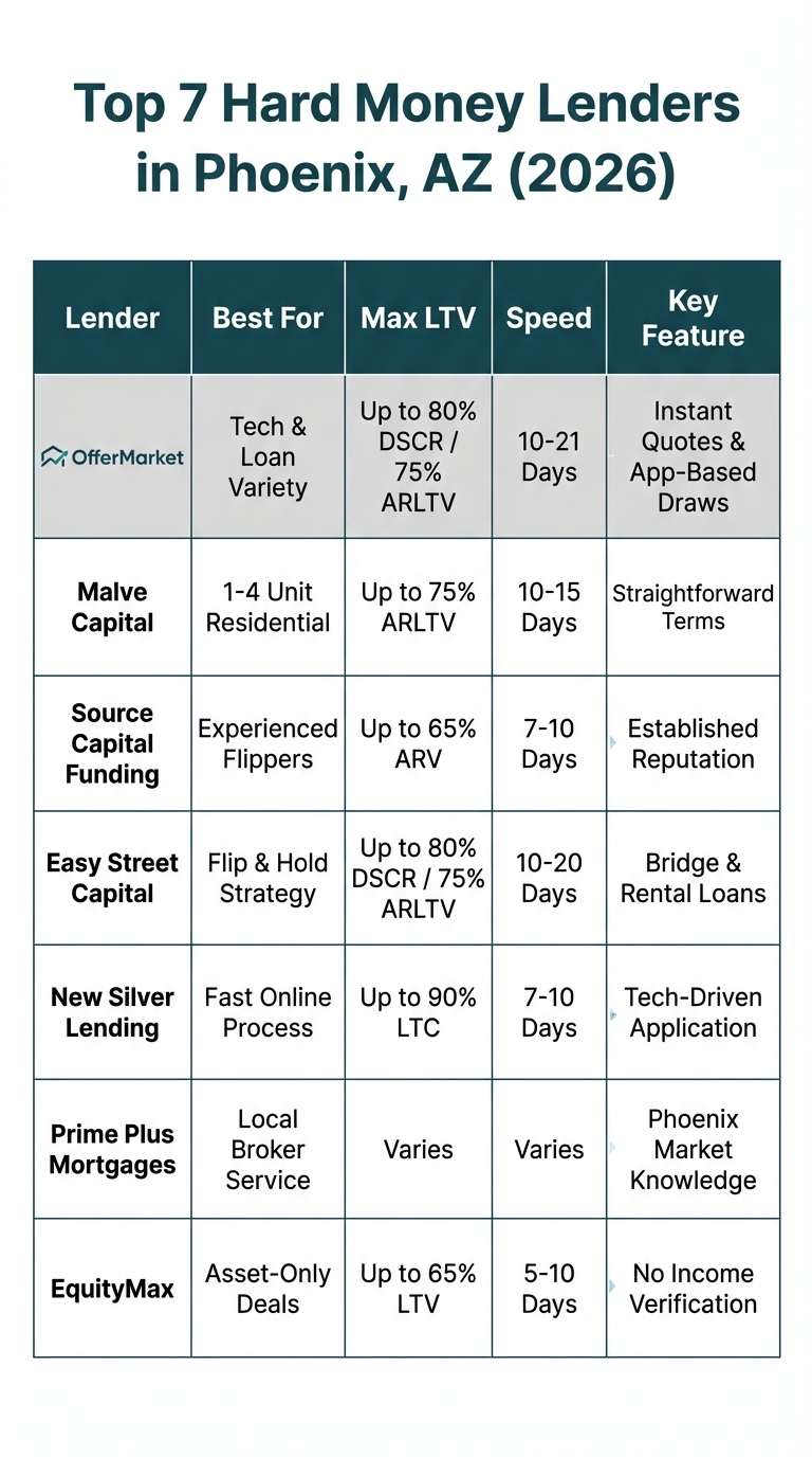 An infographic comparing the top 7 hard money lenders in Phoenix, Arizona for 2026. The chart lists OfferMarket, Malve Capital, Source Capital, Easy Street Capital, New Silver, Prime Plus Mortgages, and EquityMax, comparing them on categories like 'Best For', 'Max LTV', 'Speed', and 'Key Feature'. OfferMarket is highlighted as the top choice for technology and loan variety.