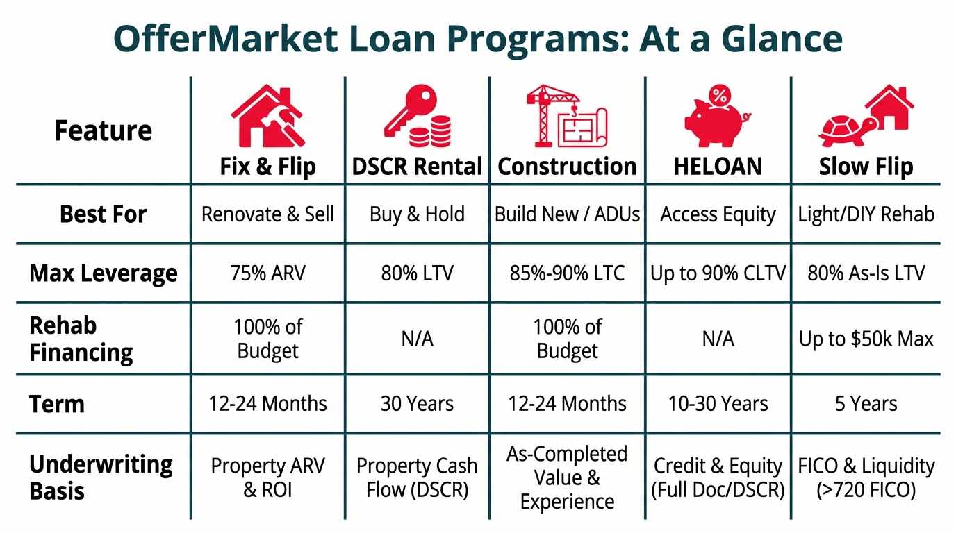 A comparison chart of OfferMarket's loan programs, detailing the Fix & Flip, DSCR Rental, and Construction loans across features like Best For, Max LTV, Rehab Financing, Term, and Underwriting Basis.