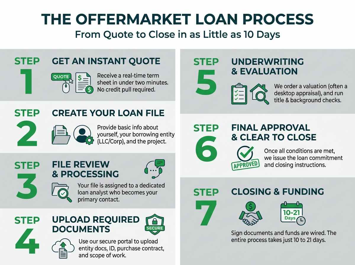 A 6-step flowchart of the OfferMarket loan process: Get Instant Quote, Create Loan File, File Review, Upload Docs, Underwriting, and Closing & Funding.