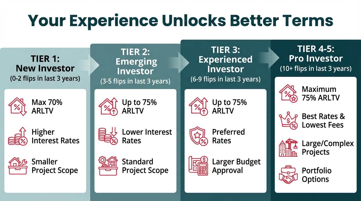 An infographic detailing four experience tiers for real estate investors. It shows that as an investor completes more flips (from 0-2 to 10+), they gain access to better loan terms, including higher ARLTV, lower rates, and approval for larger projects.