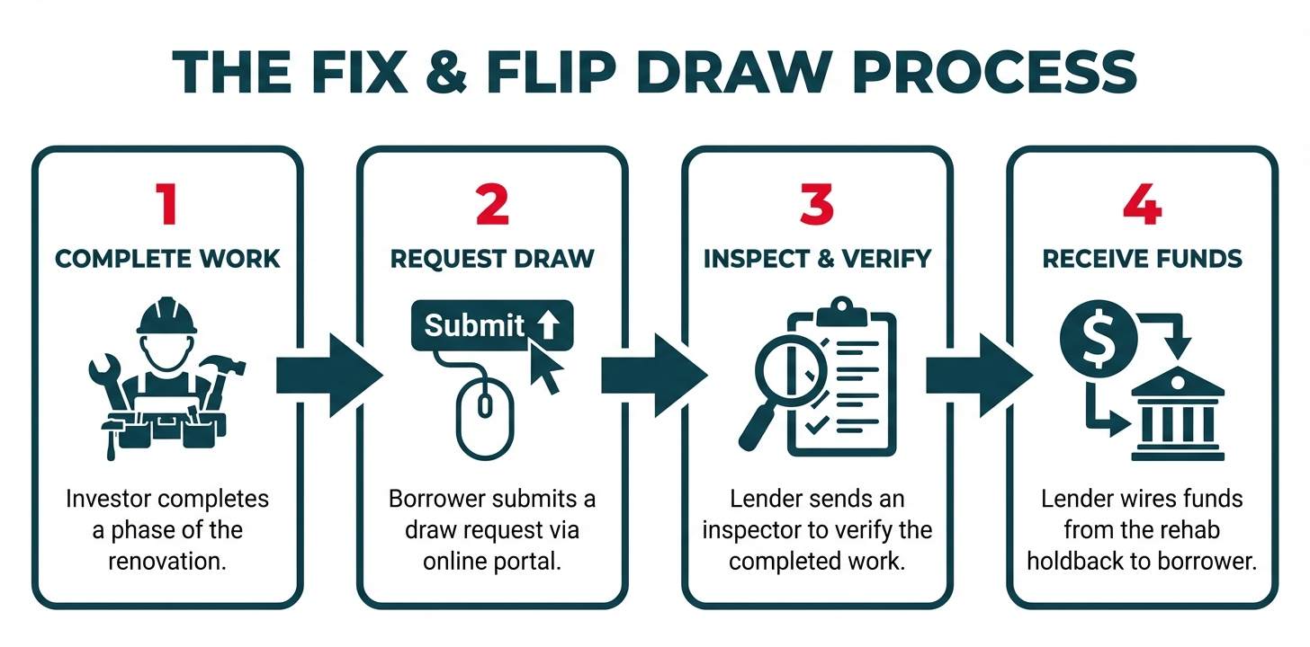 A flowchart illustrating the 4-step fix and flip draw process. The steps are: 1. Complete Work, 2. Request Draw, 3. Inspect & Verify, and 4. Receive Funds, showing the progression from renovation to reimbursement.